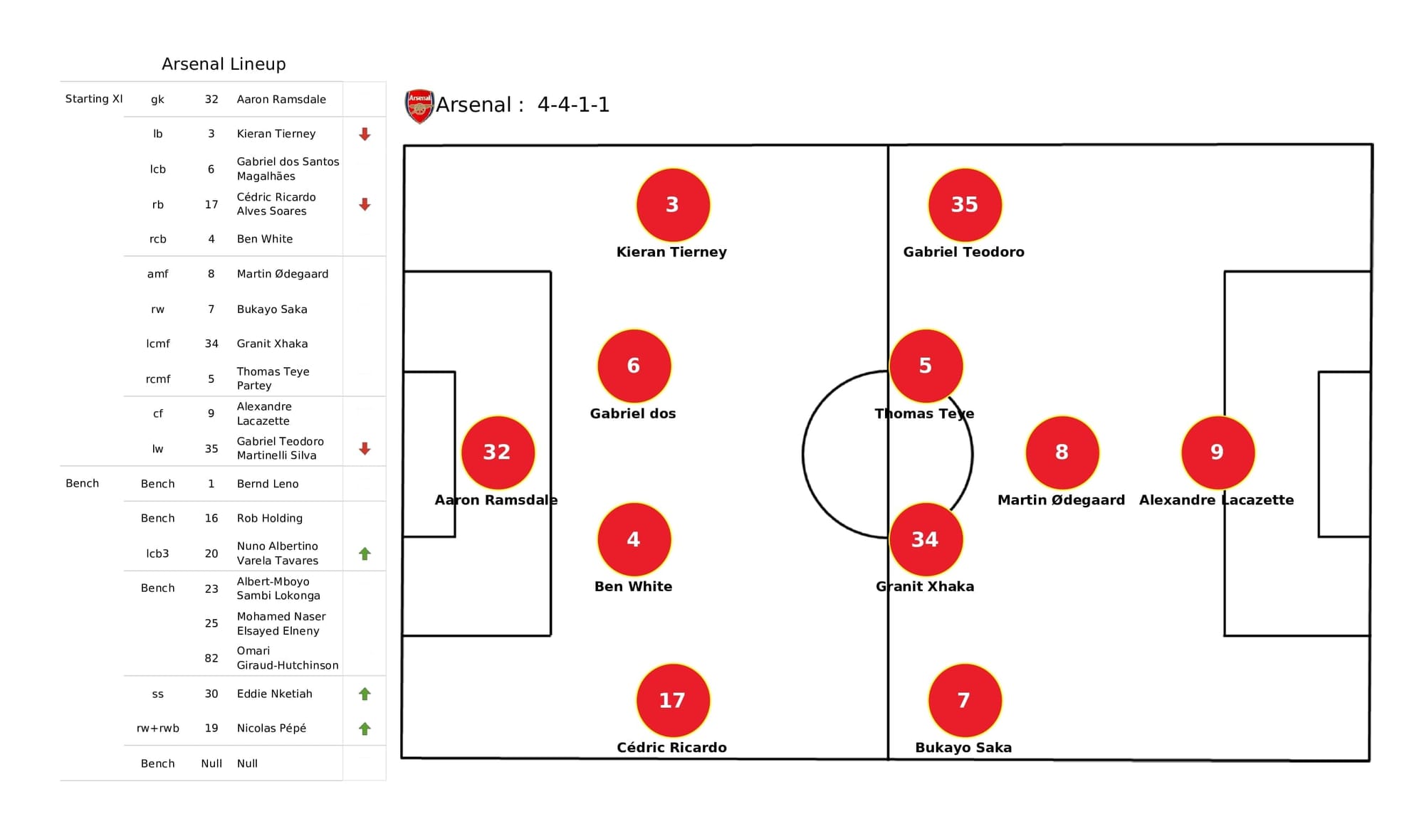 Premier League 2021/22: Arsenal vs Wolves - post-match data viz and stats