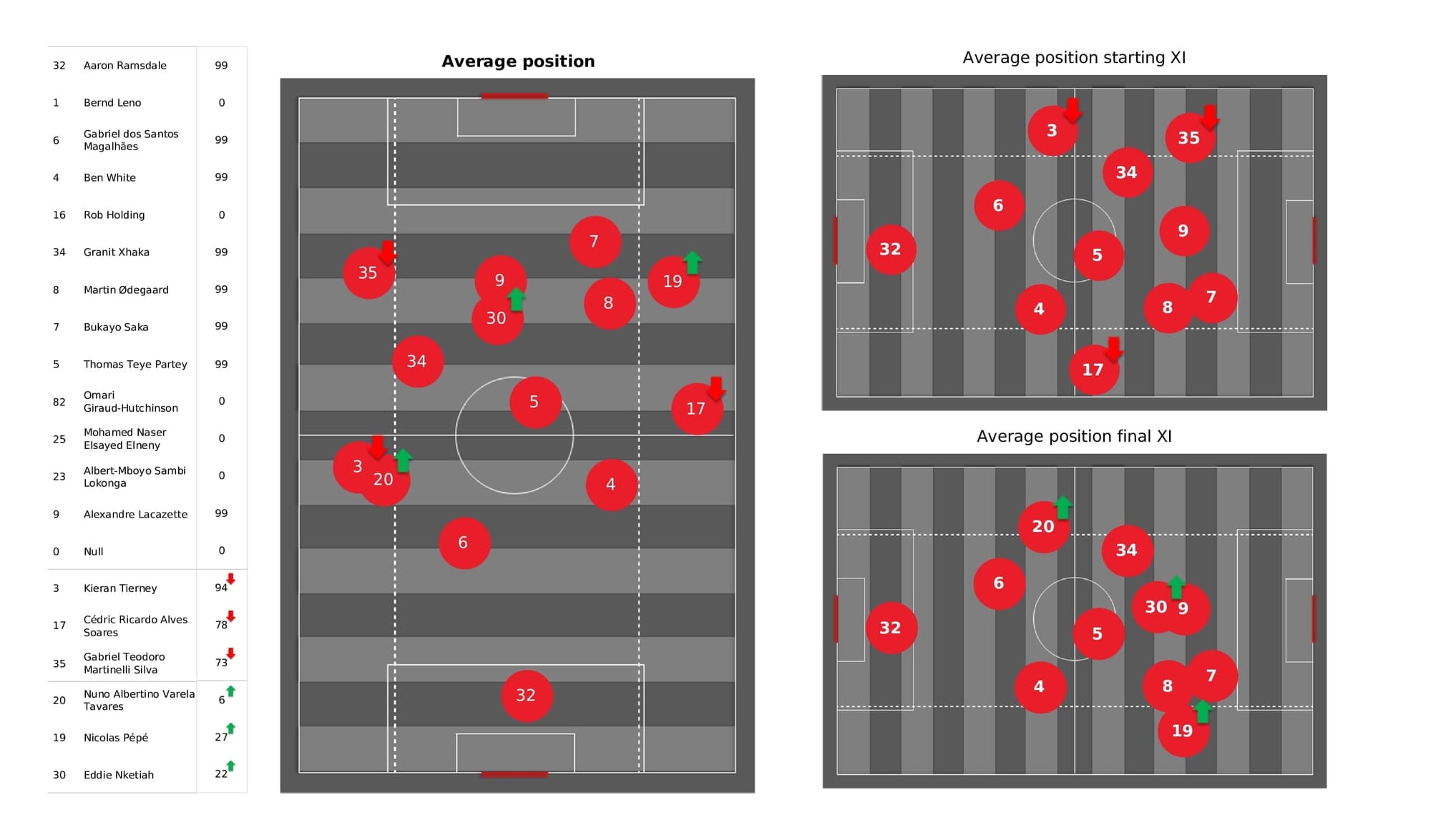 Premier League 2021/22: Arsenal vs Wolves - post-match data viz and stats