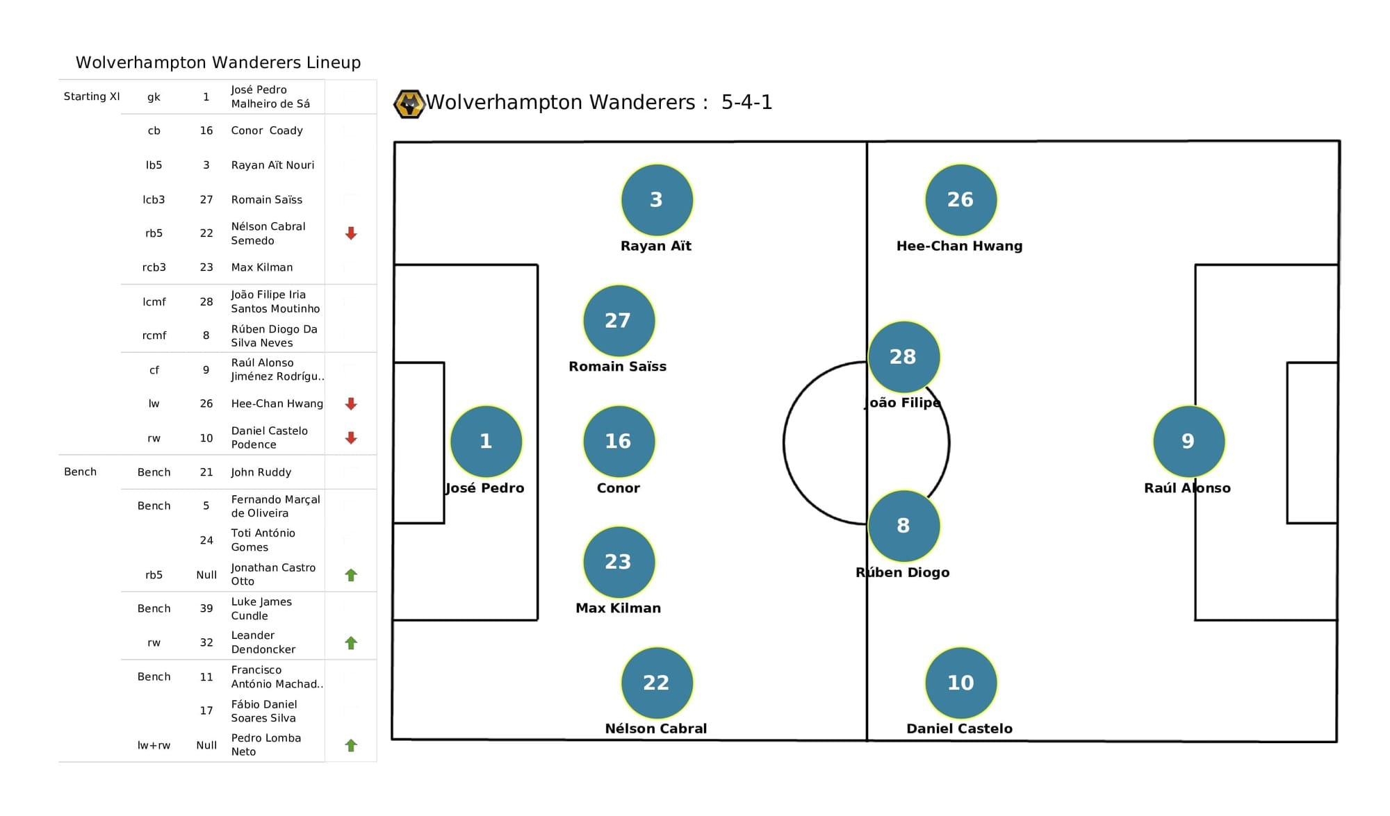 Premier League 2021/22: Arsenal vs Wolves - post-match data viz and stats