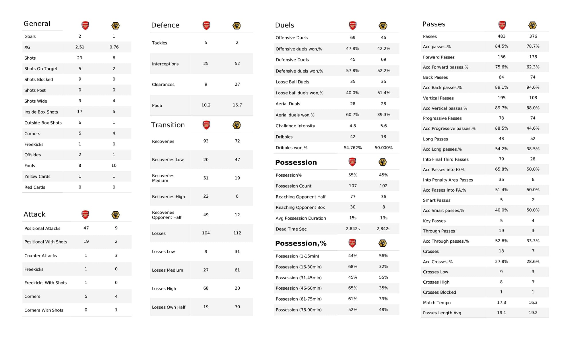 Premier League 2021/22: Arsenal vs Wolves - post-match data viz and stats