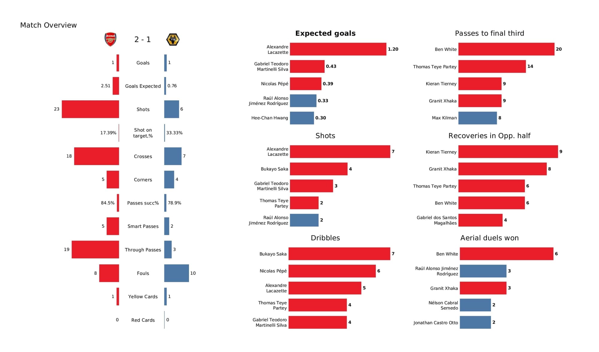 Premier League 2021/22: Arsenal vs Wolves - post-match data viz and stats