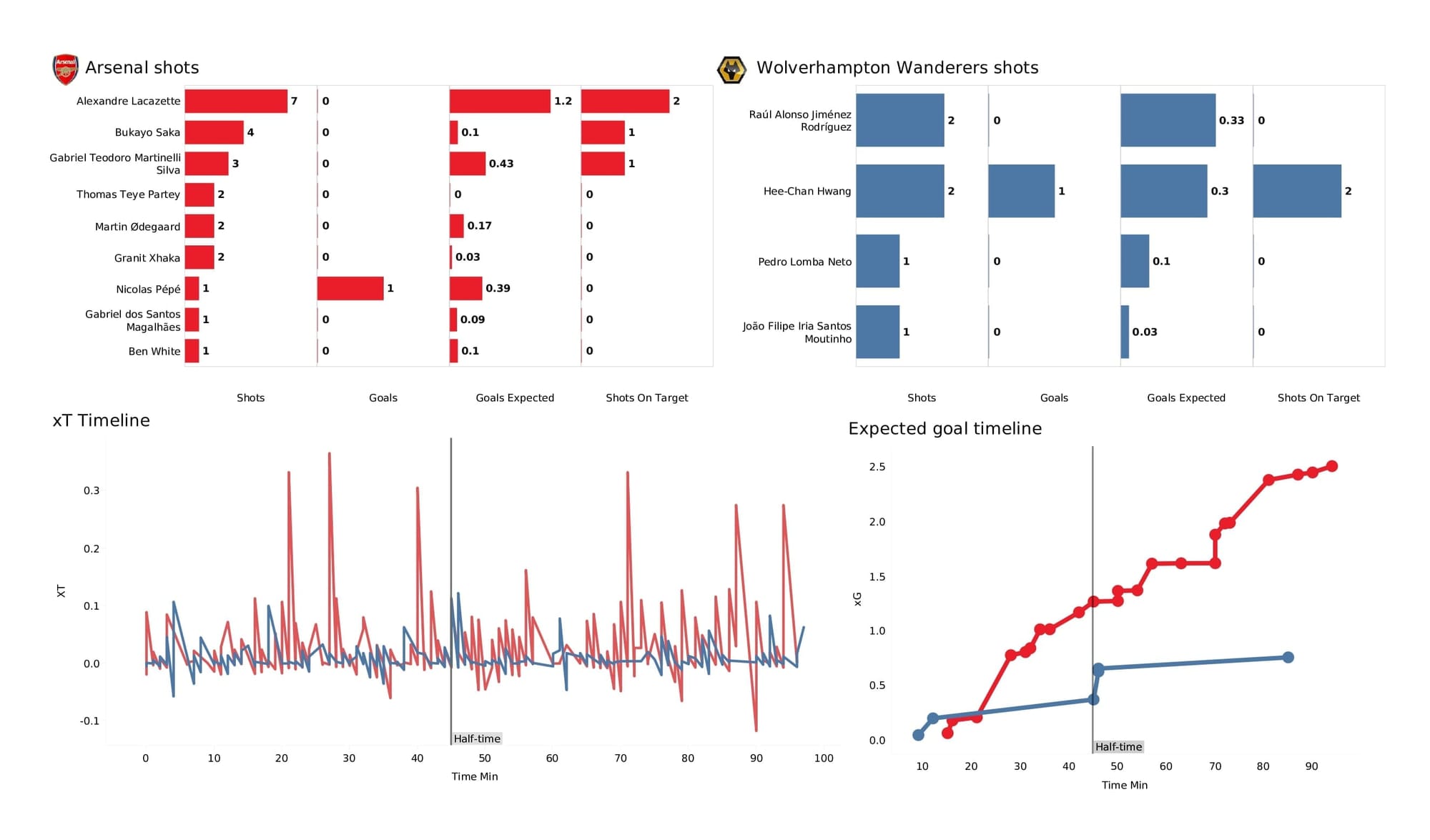 Premier League 2021/22: Arsenal vs Wolves - post-match data viz and stats