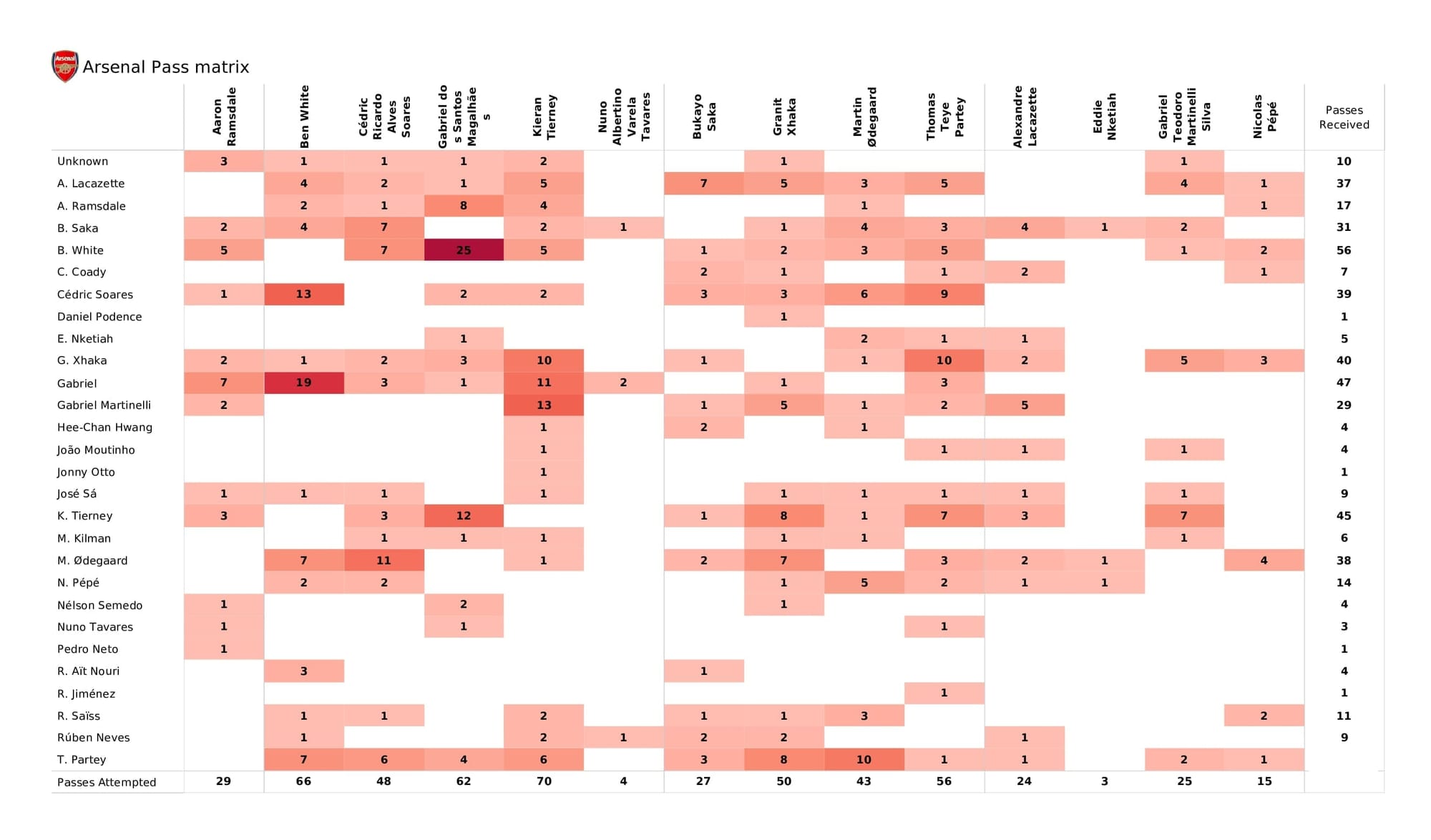 Premier League 2021/22: Arsenal vs Wolves - post-match data viz and stats