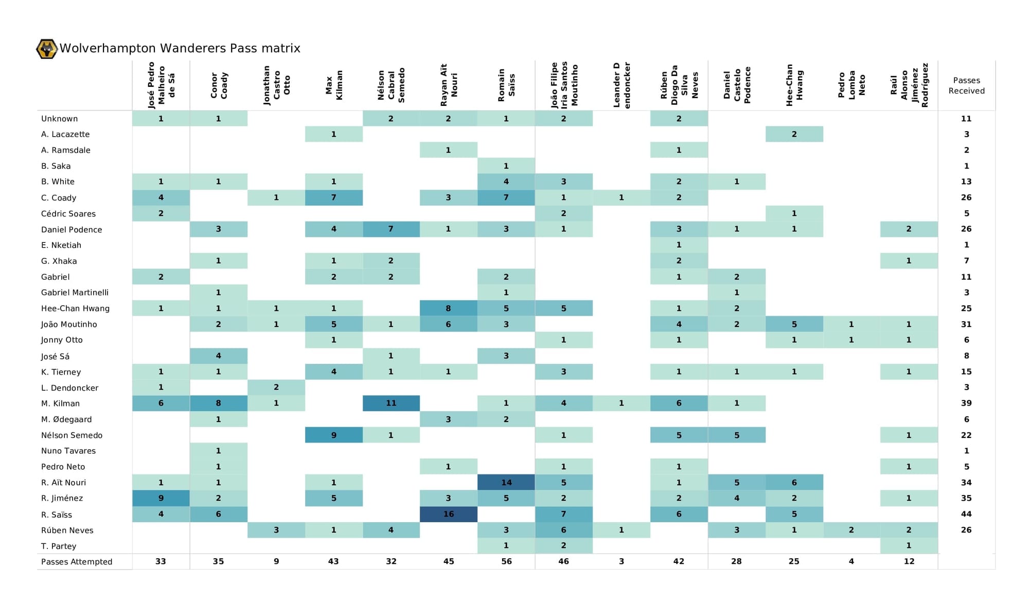 Premier League 2021/22: Arsenal vs Wolves - post-match data viz and stats