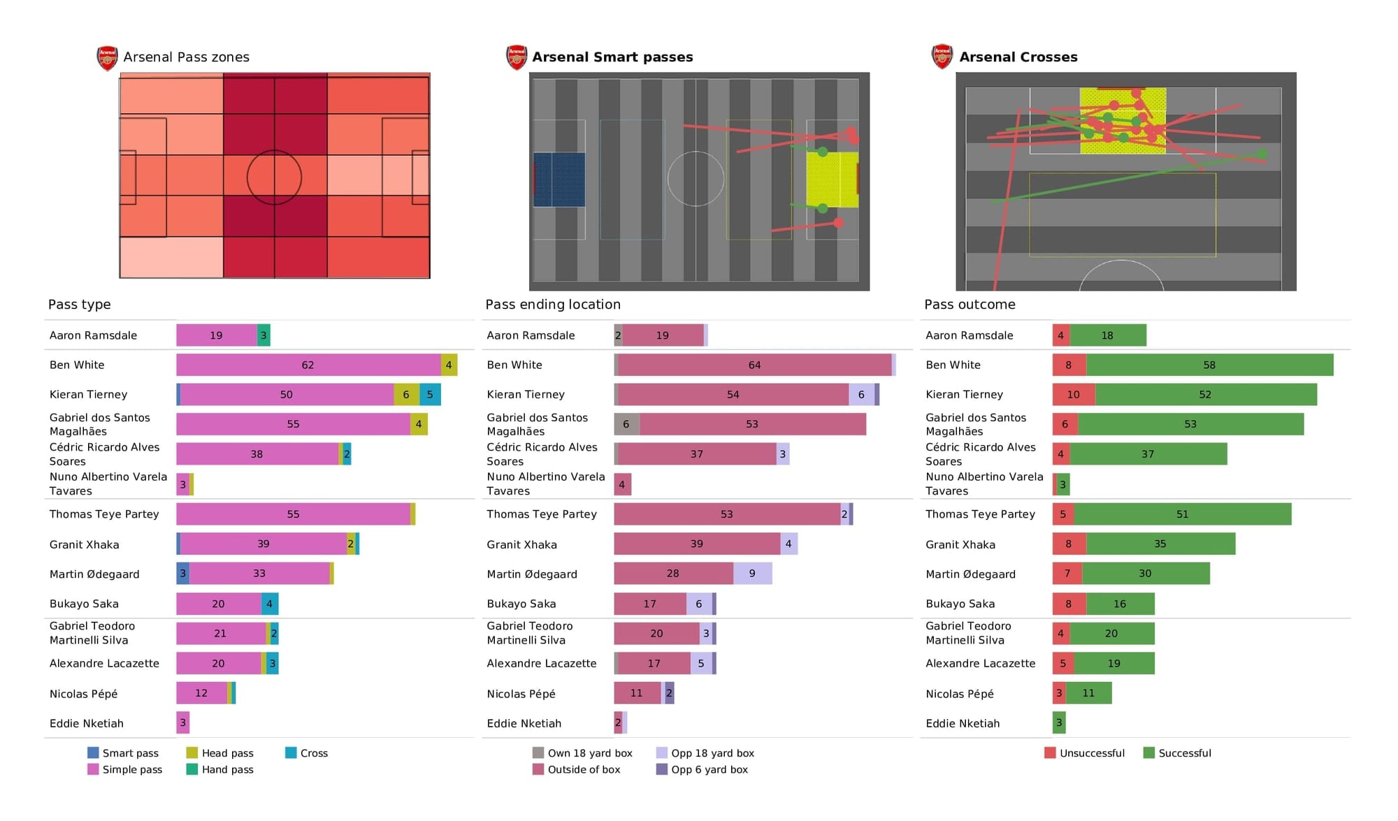 Premier League 2021/22: Arsenal vs Wolves - post-match data viz and stats