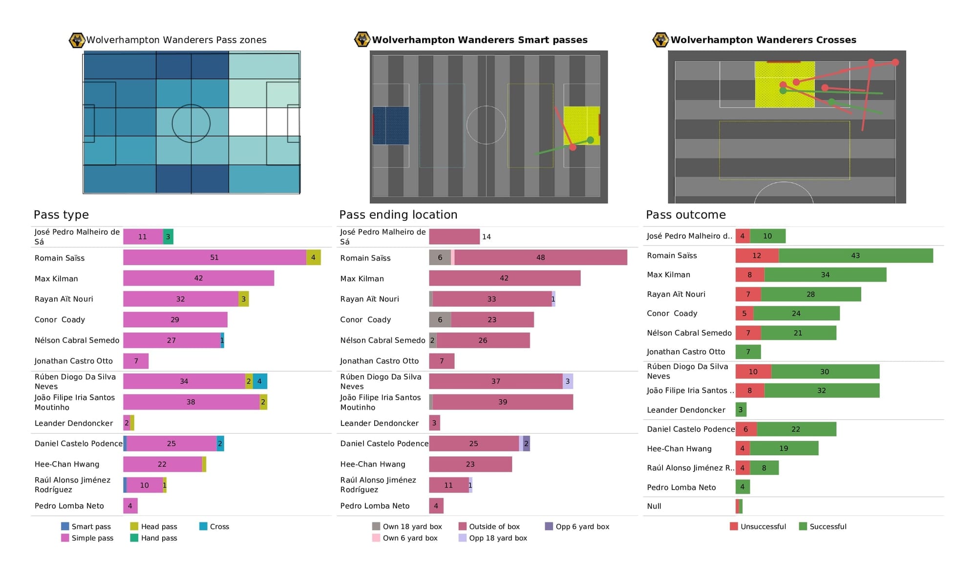 Premier League 2021/22: Arsenal vs Wolves - post-match data viz and stats