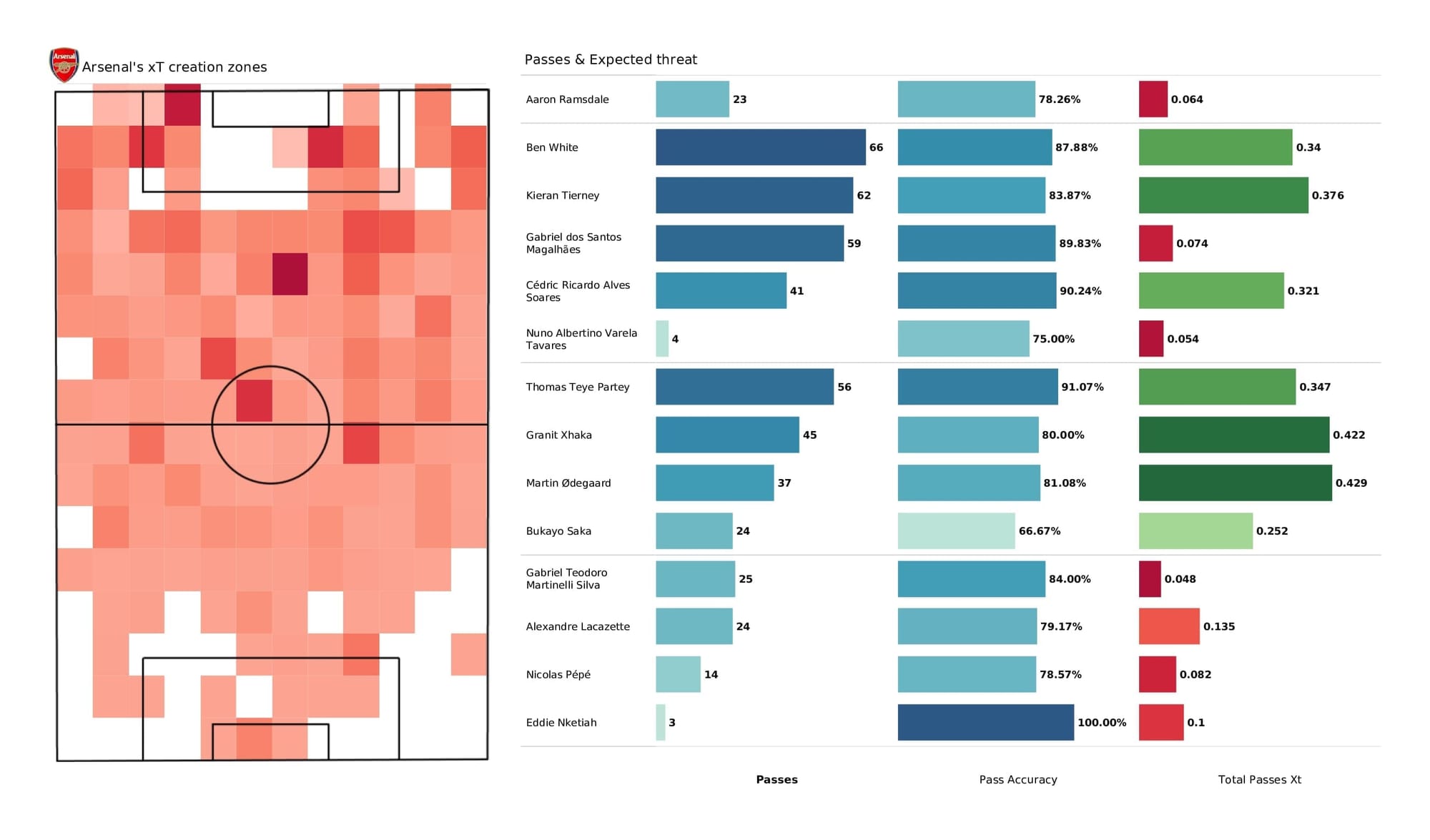 Premier League 2021/22: Arsenal vs Wolves - post-match data viz and stats