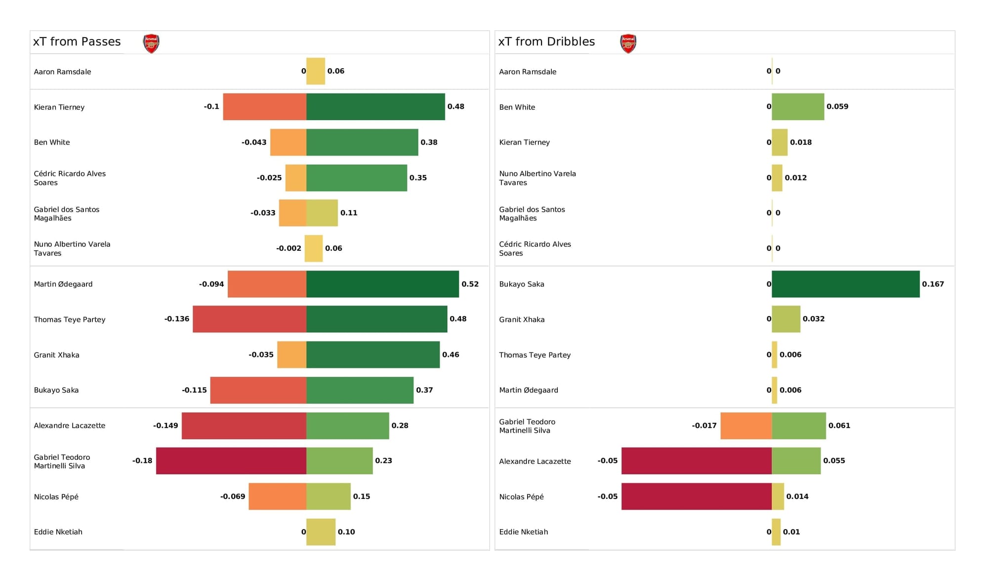 Premier League 2021/22: Arsenal vs Wolves - post-match data viz and stats