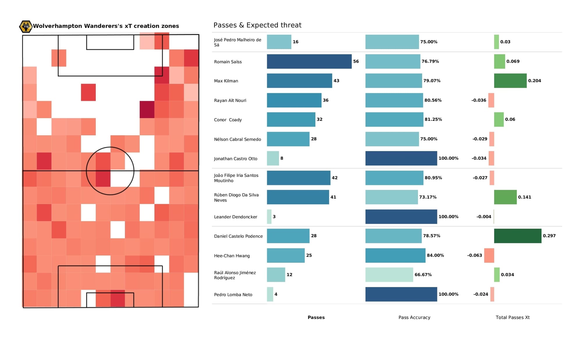 Premier League 2021/22: Arsenal vs Wolves - post-match data viz and stats