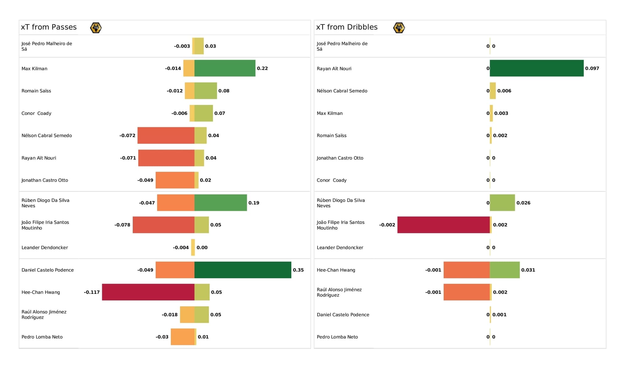 Premier League 2021/22: Arsenal vs Wolves - post-match data viz and stats