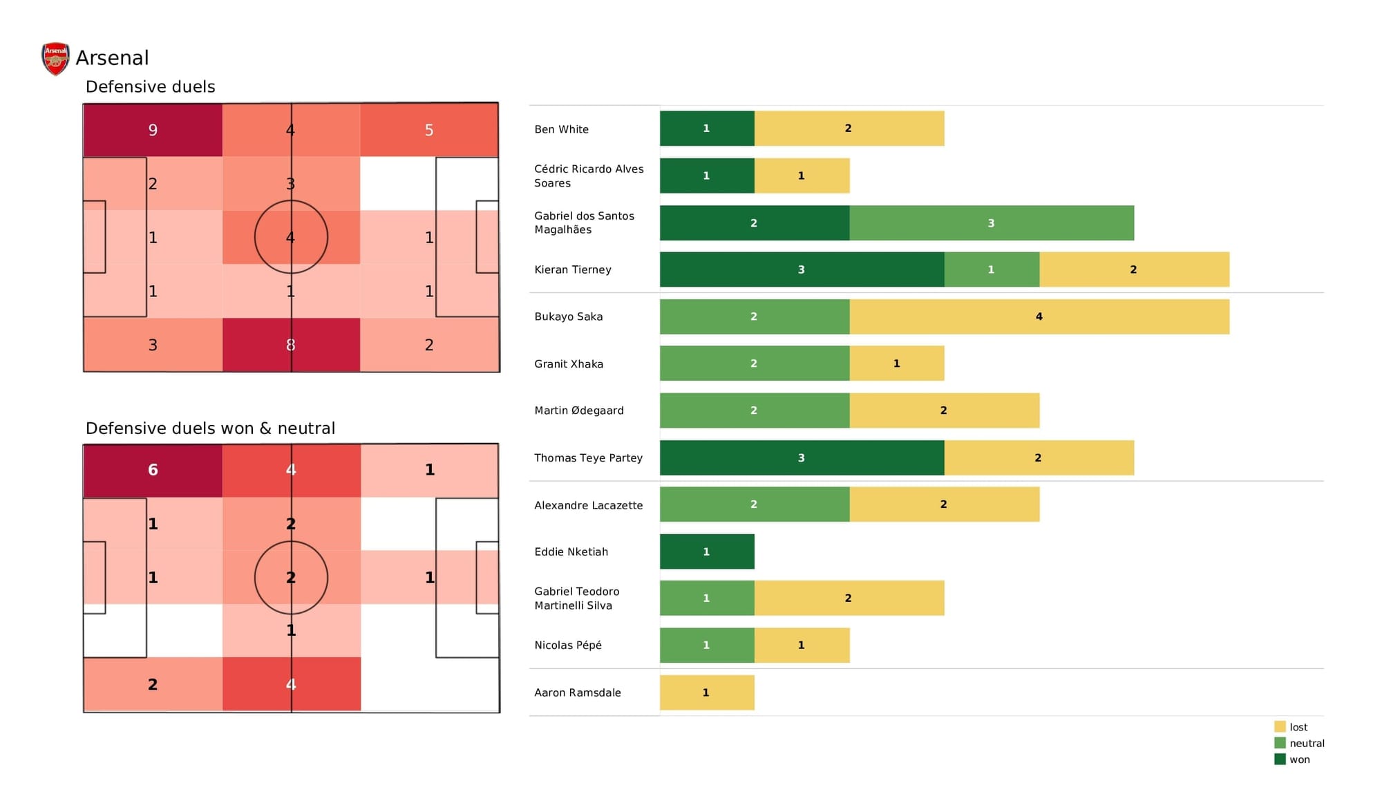 Premier League 2021/22: Arsenal vs Wolves - post-match data viz and stats