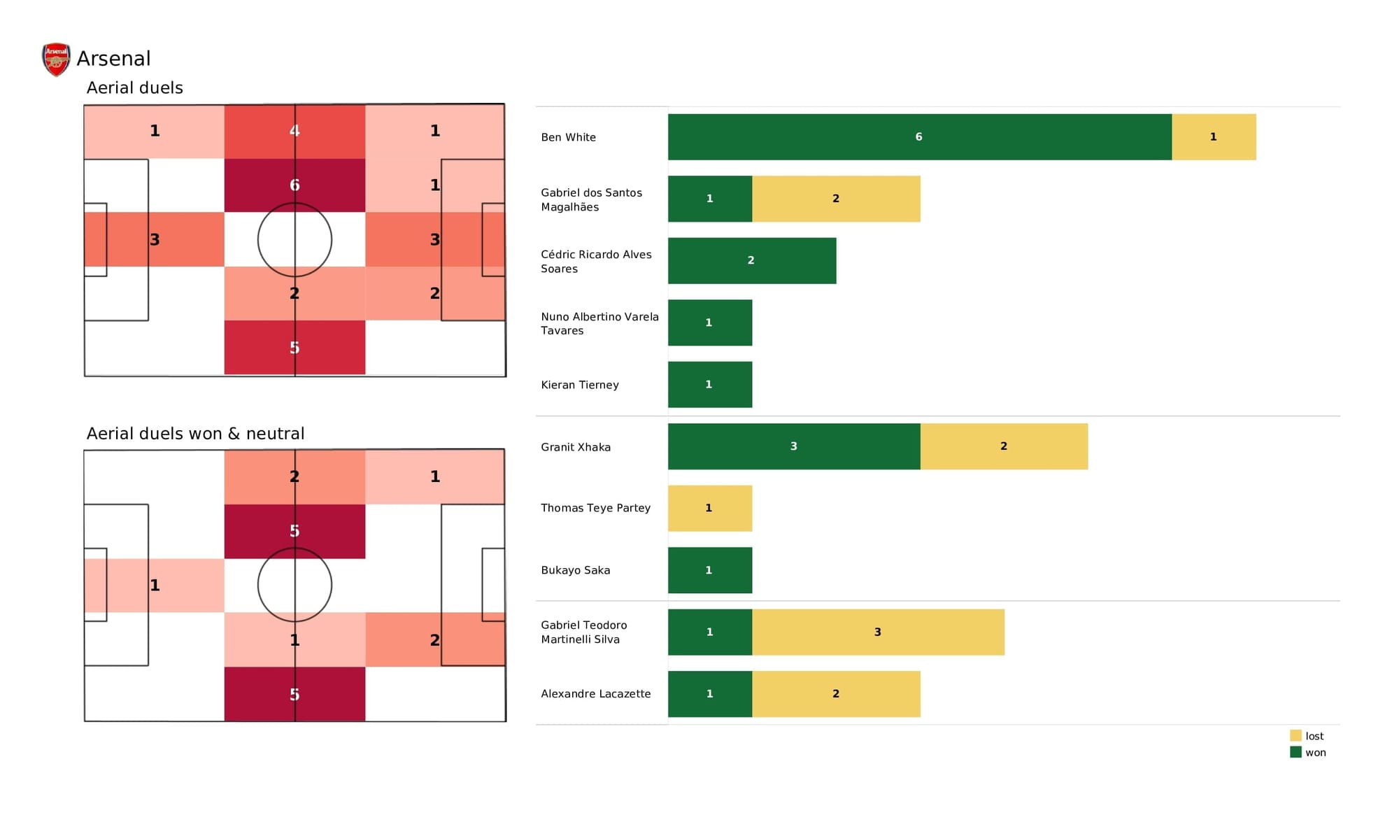 Premier League 2021/22: Arsenal vs Wolves - post-match data viz and stats