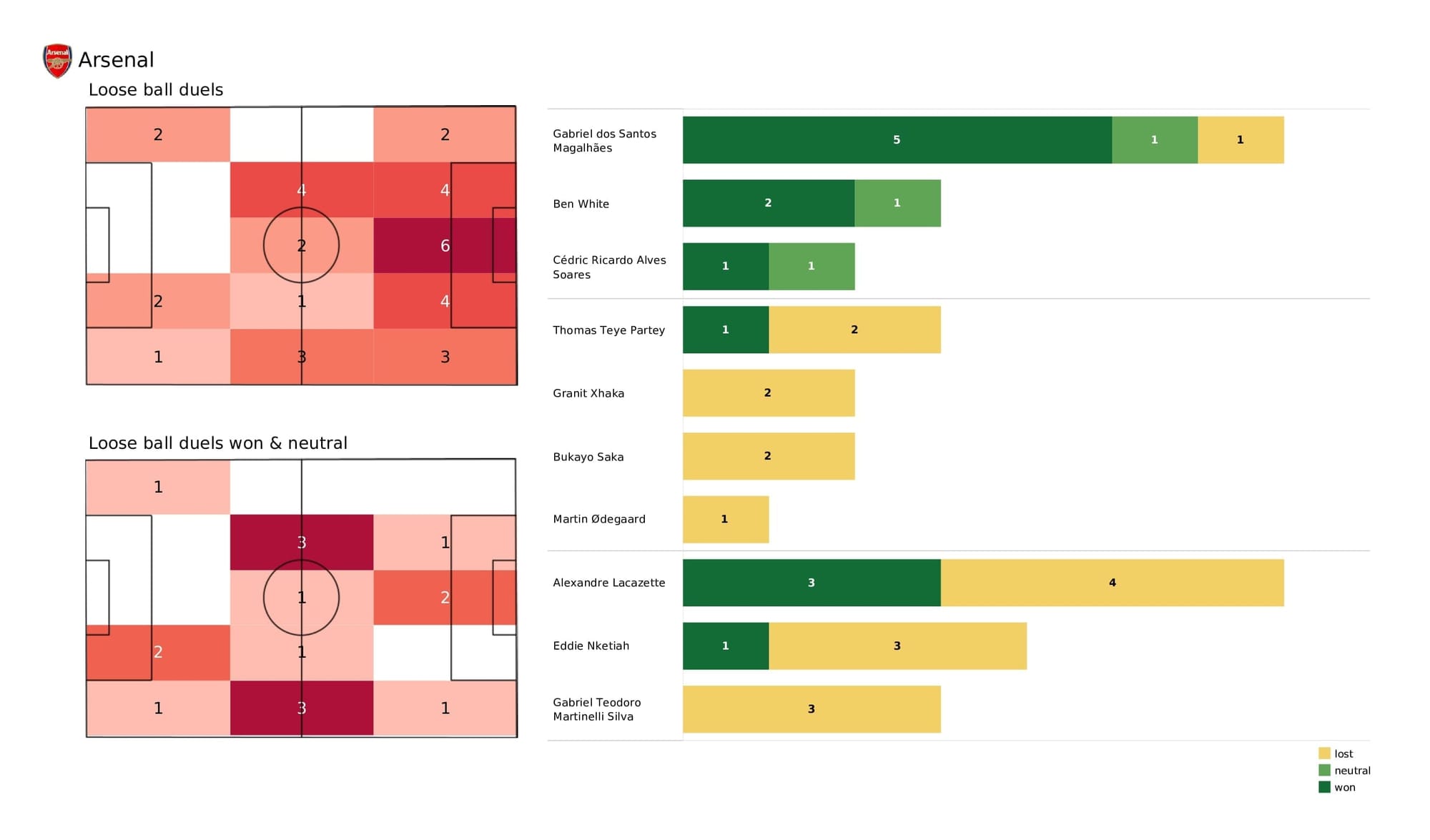 Premier League 2021/22: Arsenal vs Wolves - post-match data viz and stats