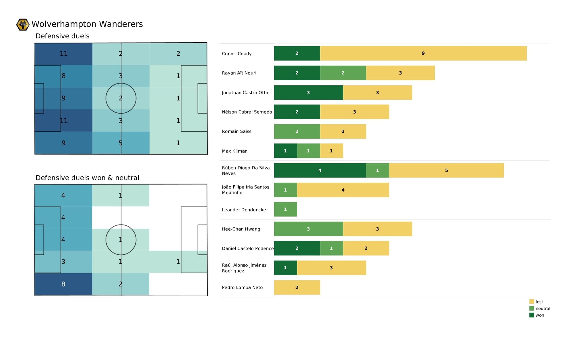 Premier League 2021/22: Arsenal vs Wolves - post-match data viz and stats