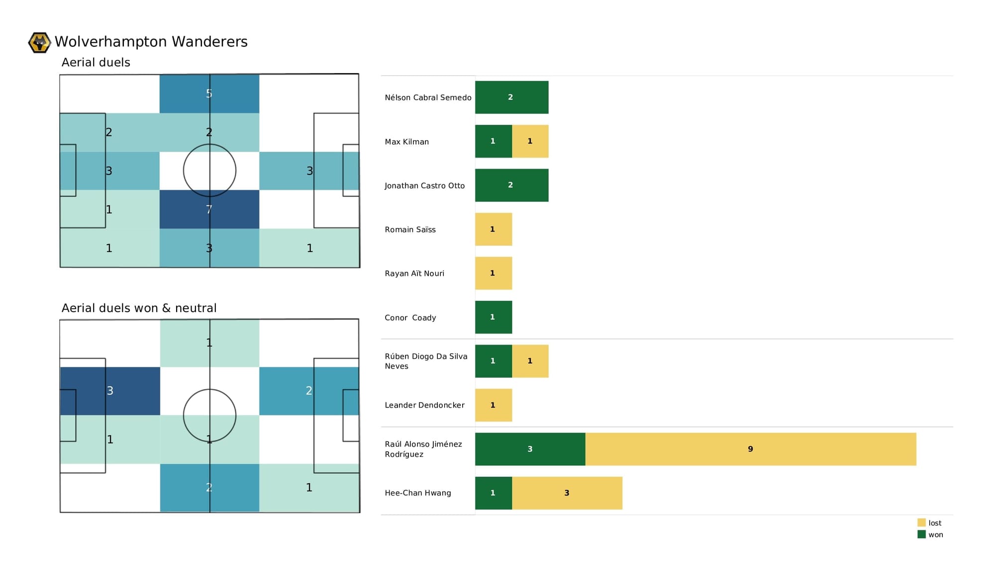 Premier League 2021/22: Arsenal vs Wolves - post-match data viz and stats