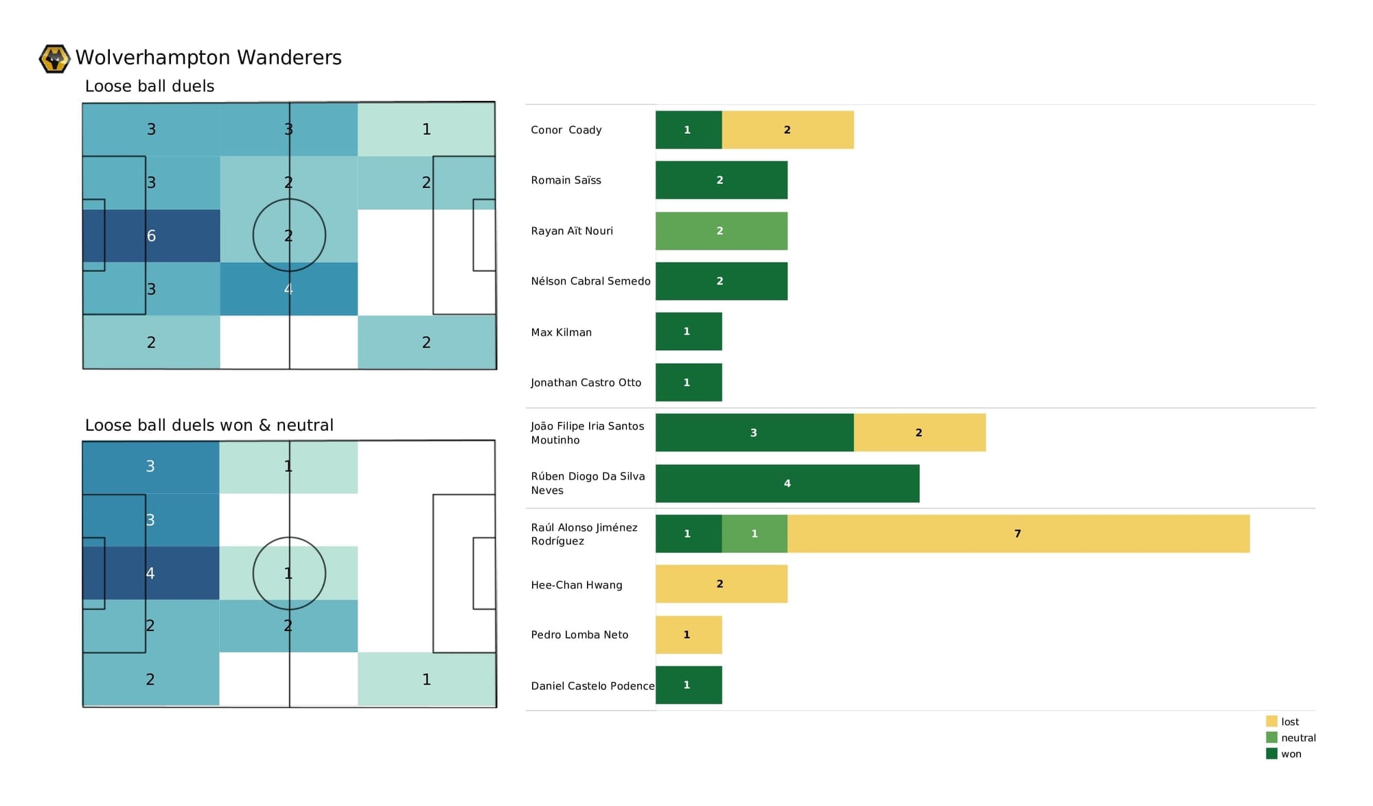 Premier League 2021/22: Arsenal vs Wolves - post-match data viz and stats