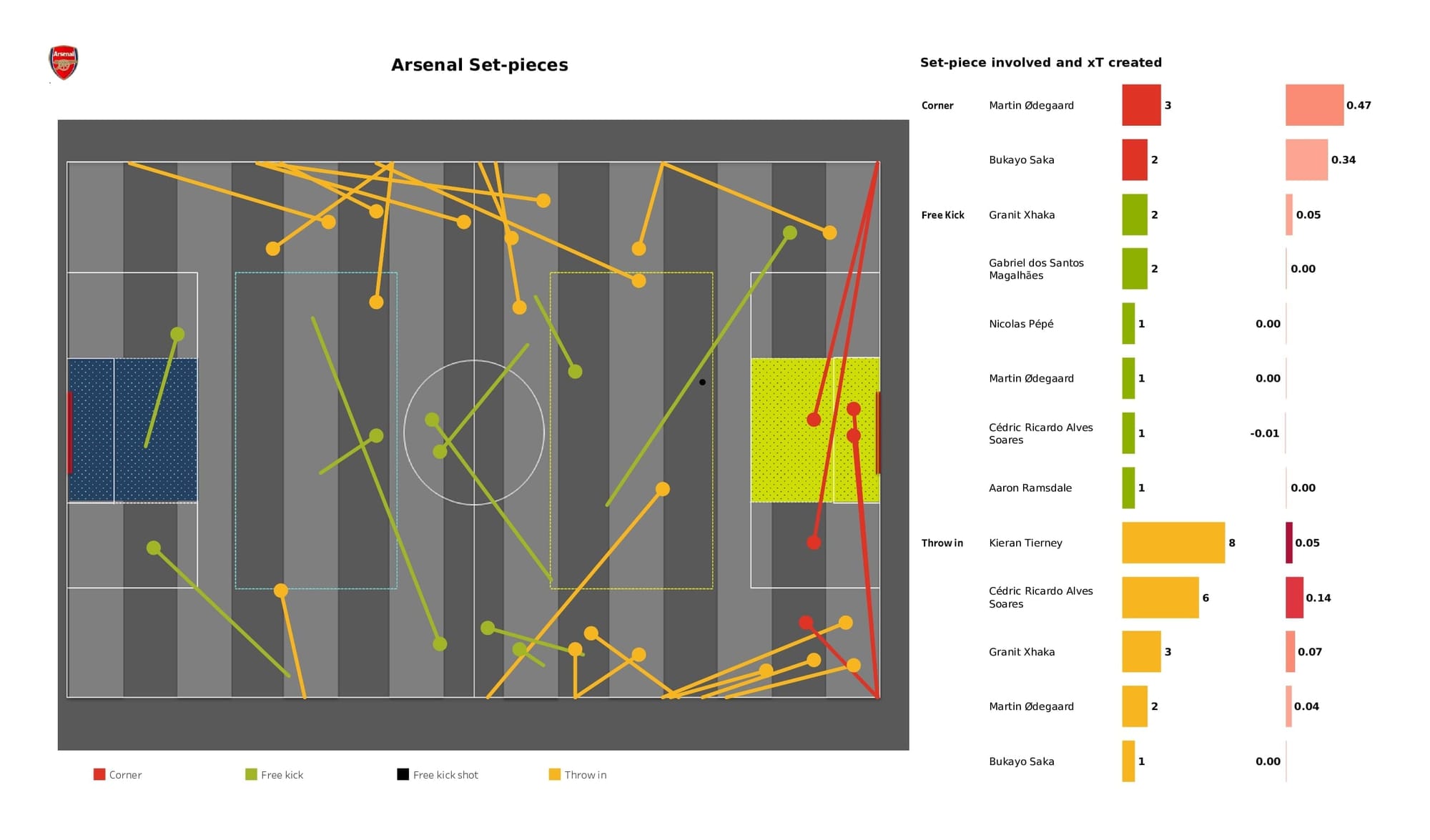 Premier League 2021/22: Arsenal vs Wolves - post-match data viz and stats