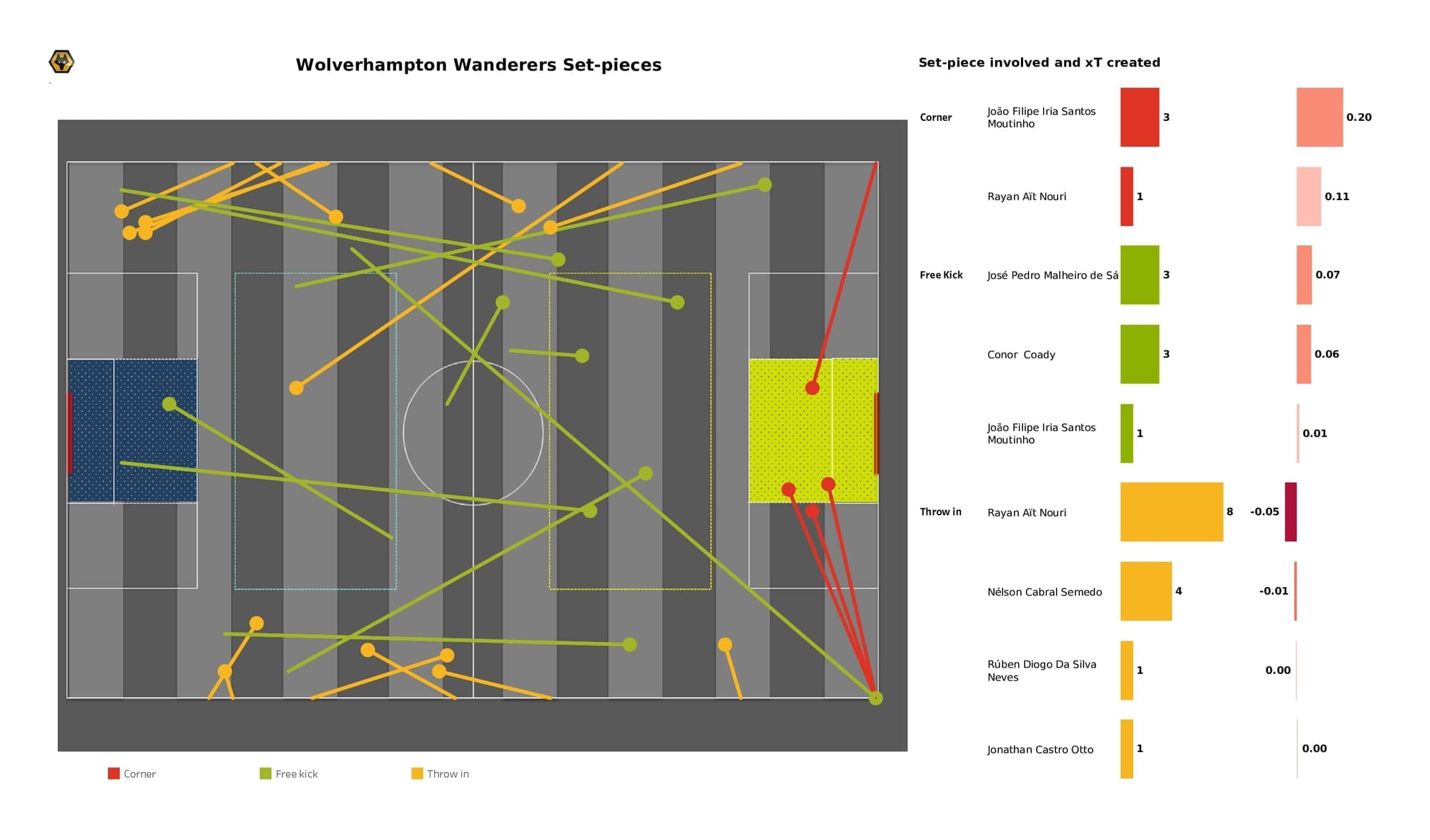 Premier League 2021/22: Arsenal vs Wolves - post-match data viz and stats