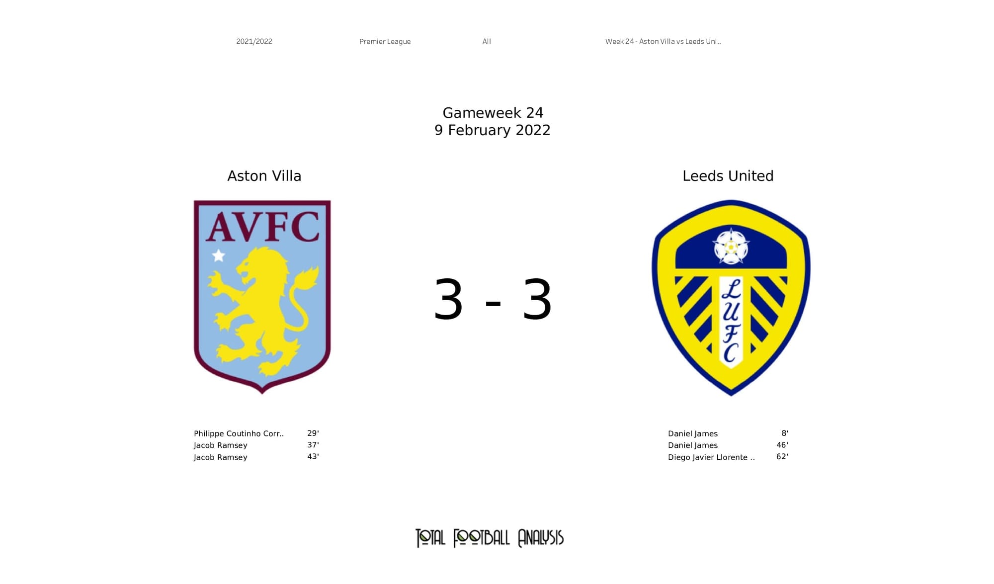 Premier League 2021/22: Aston Villa vs Leeds - post-match data viz and stats