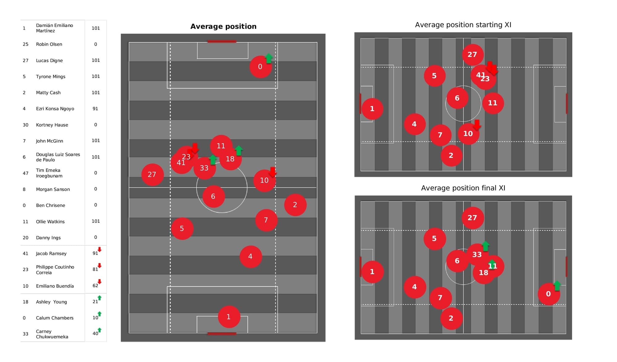 Premier League 2021/22: Aston Villa vs Leeds - post-match data viz and stats