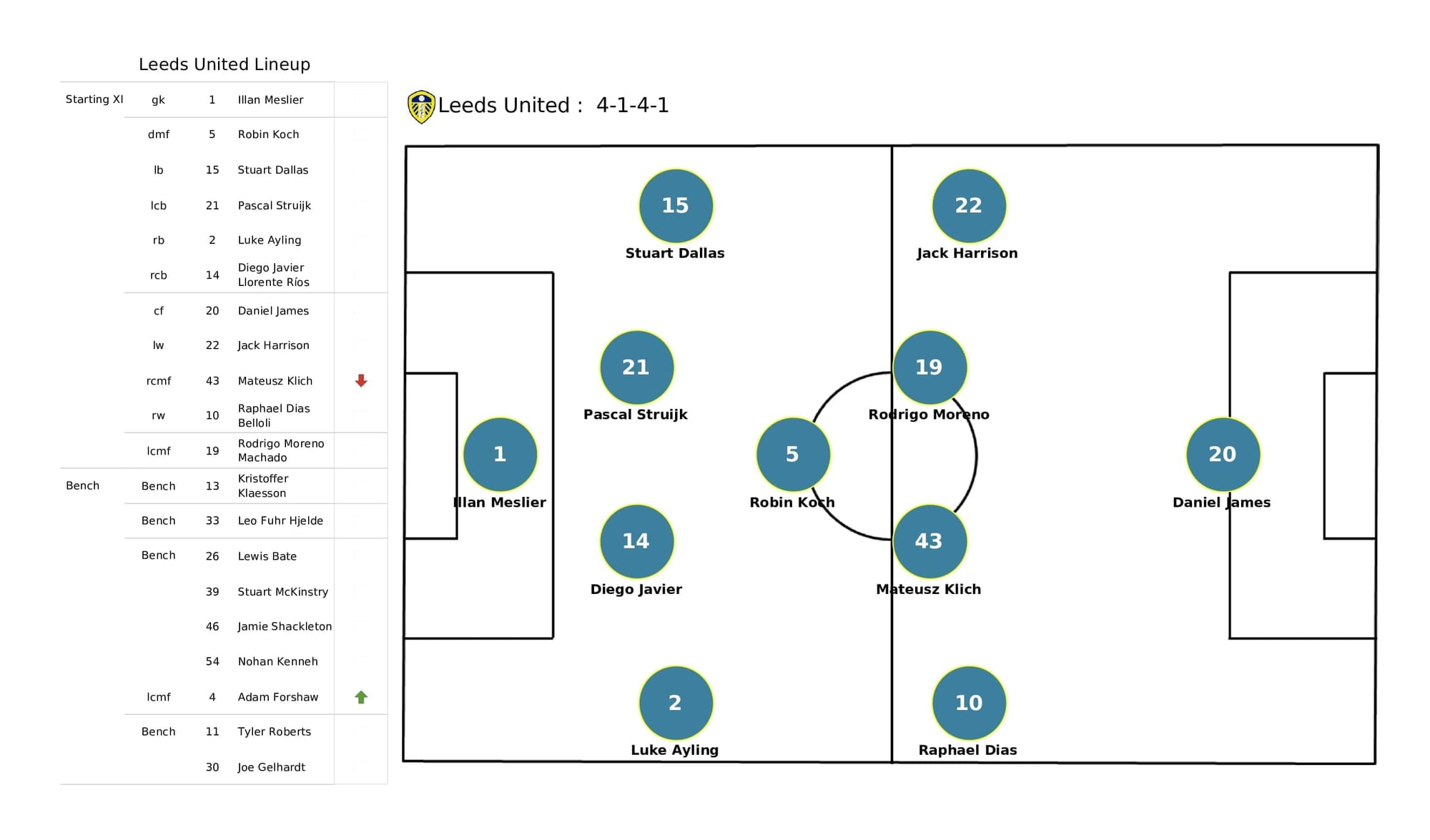 Premier League 2021/22: Aston Villa vs Leeds - post-match data viz and stats