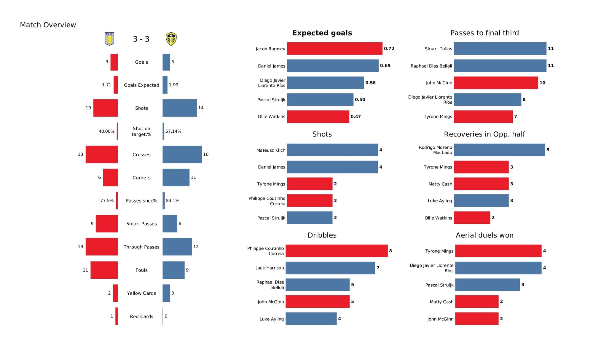 Premier League 2021/22: Aston Villa vs Leeds - post-match data viz and stats