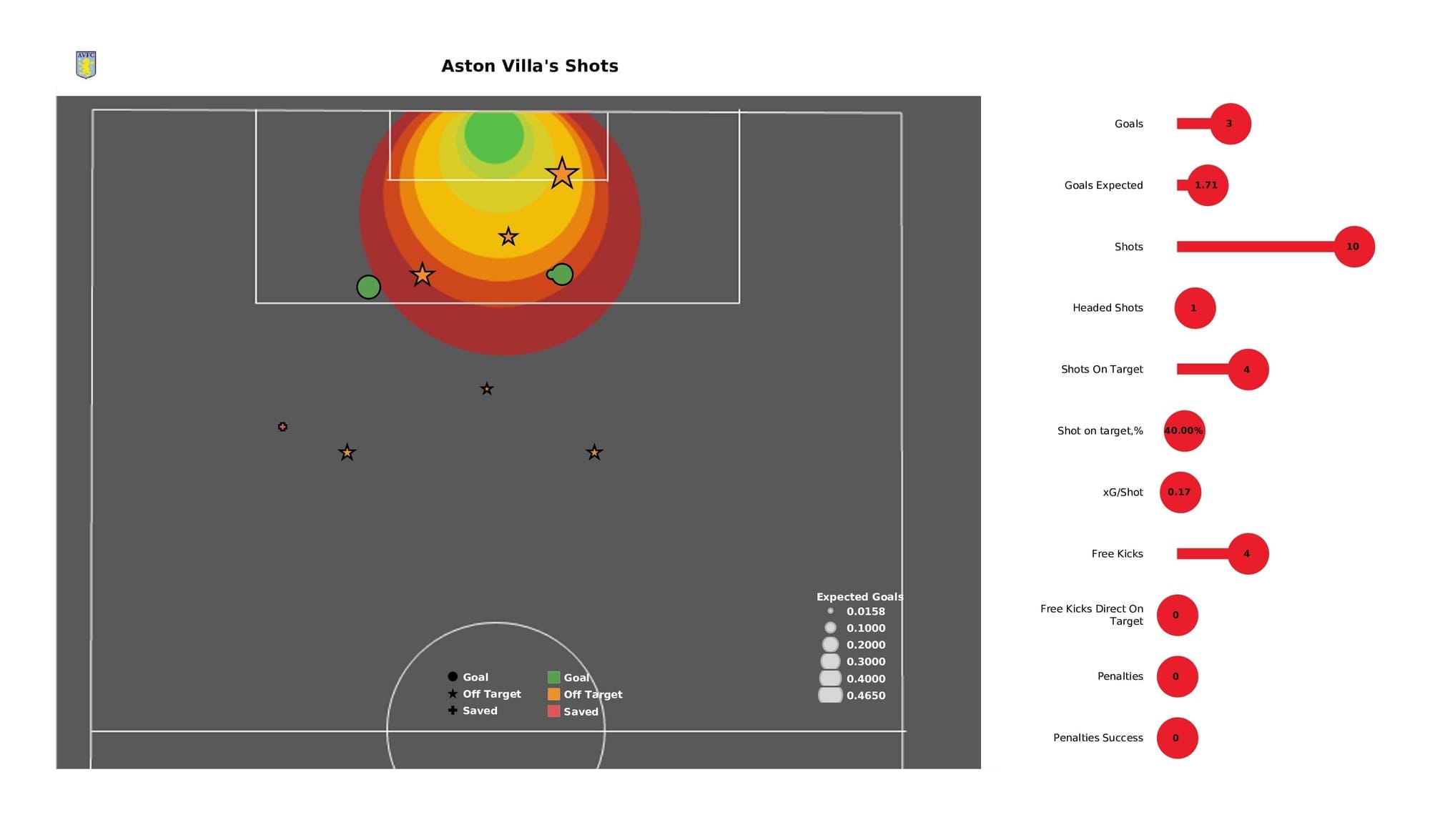 Premier League 2021/22: Aston Villa vs Leeds - post-match data viz and stats