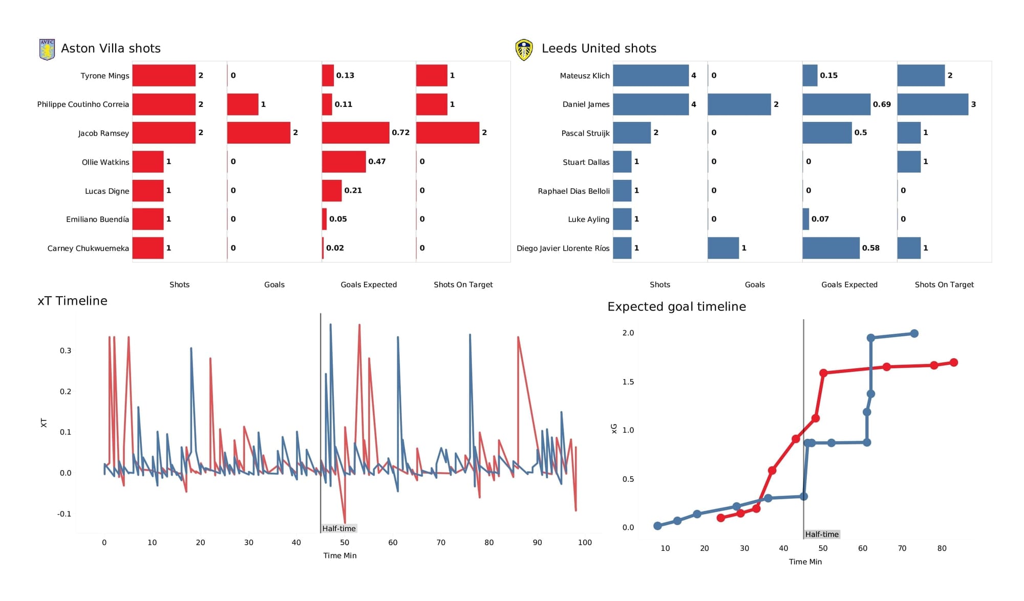 Premier League 2021/22: Aston Villa vs Leeds - post-match data viz and stats