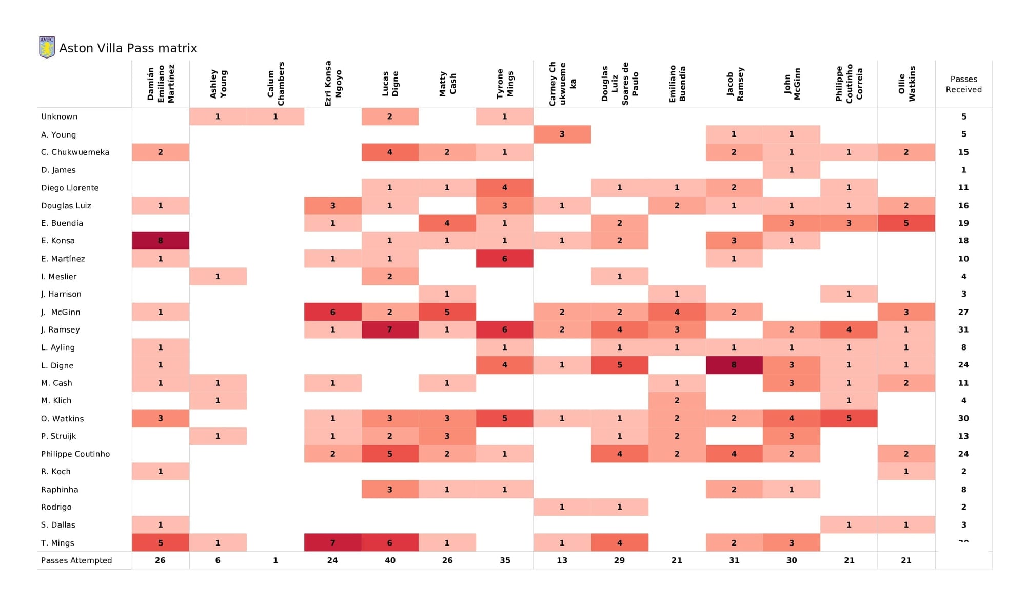 Premier League 2021/22: Aston Villa vs Leeds - post-match data viz and stats