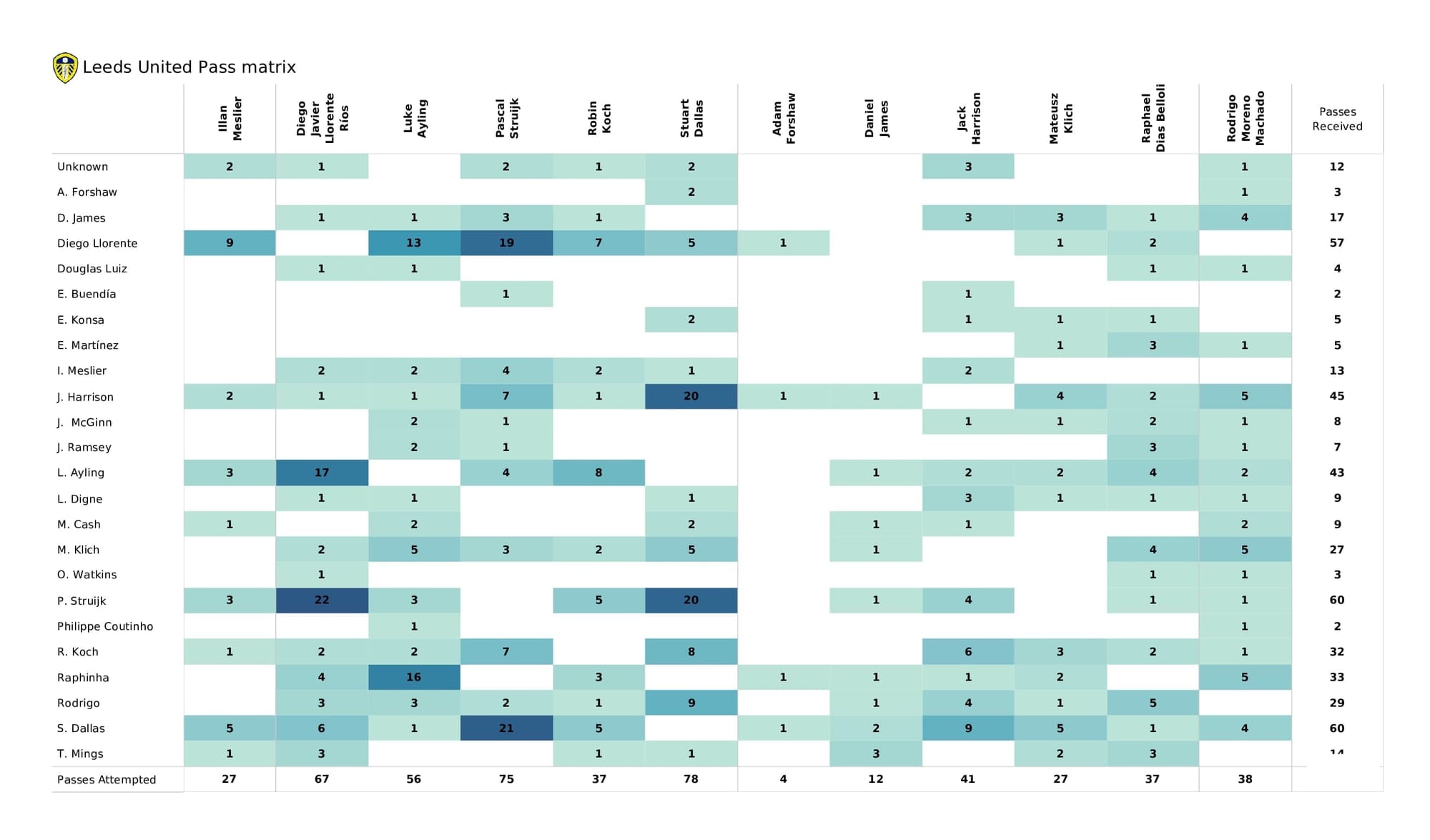 Premier League 2021/22: Aston Villa vs Leeds - post-match data viz and stats