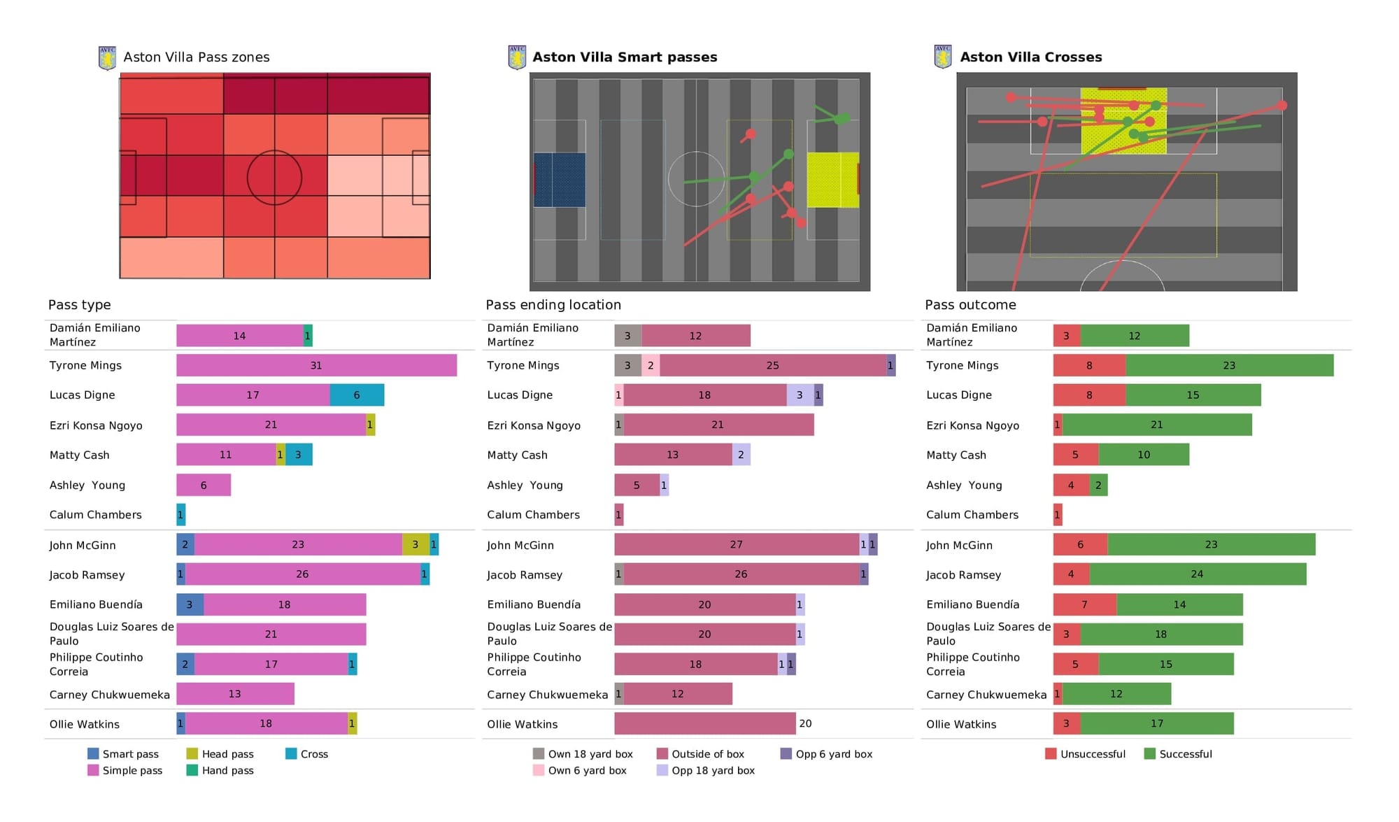 Premier League 2021/22: Aston Villa vs Leeds - post-match data viz and stats