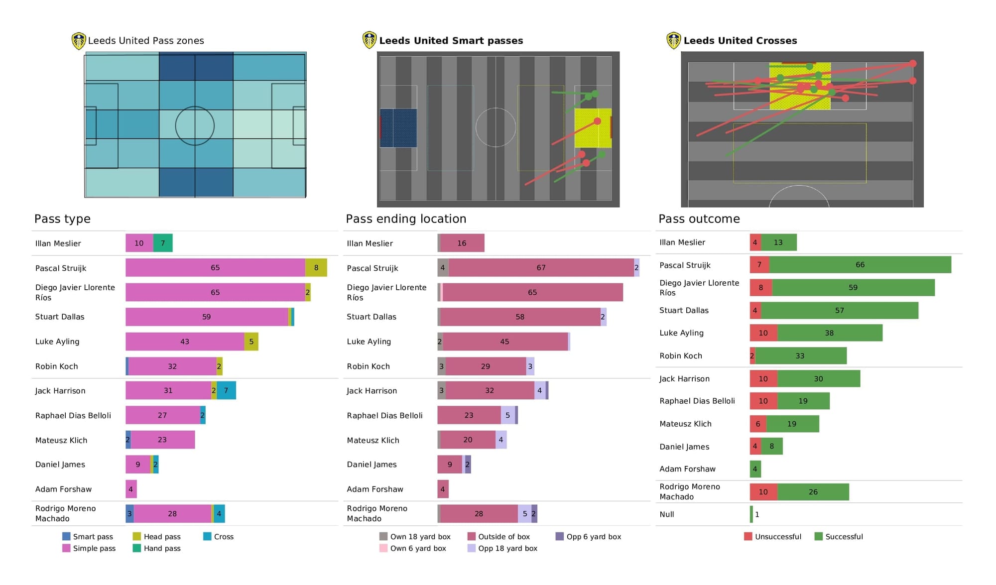 Premier League 2021/22: Aston Villa vs Leeds - post-match data viz and stats