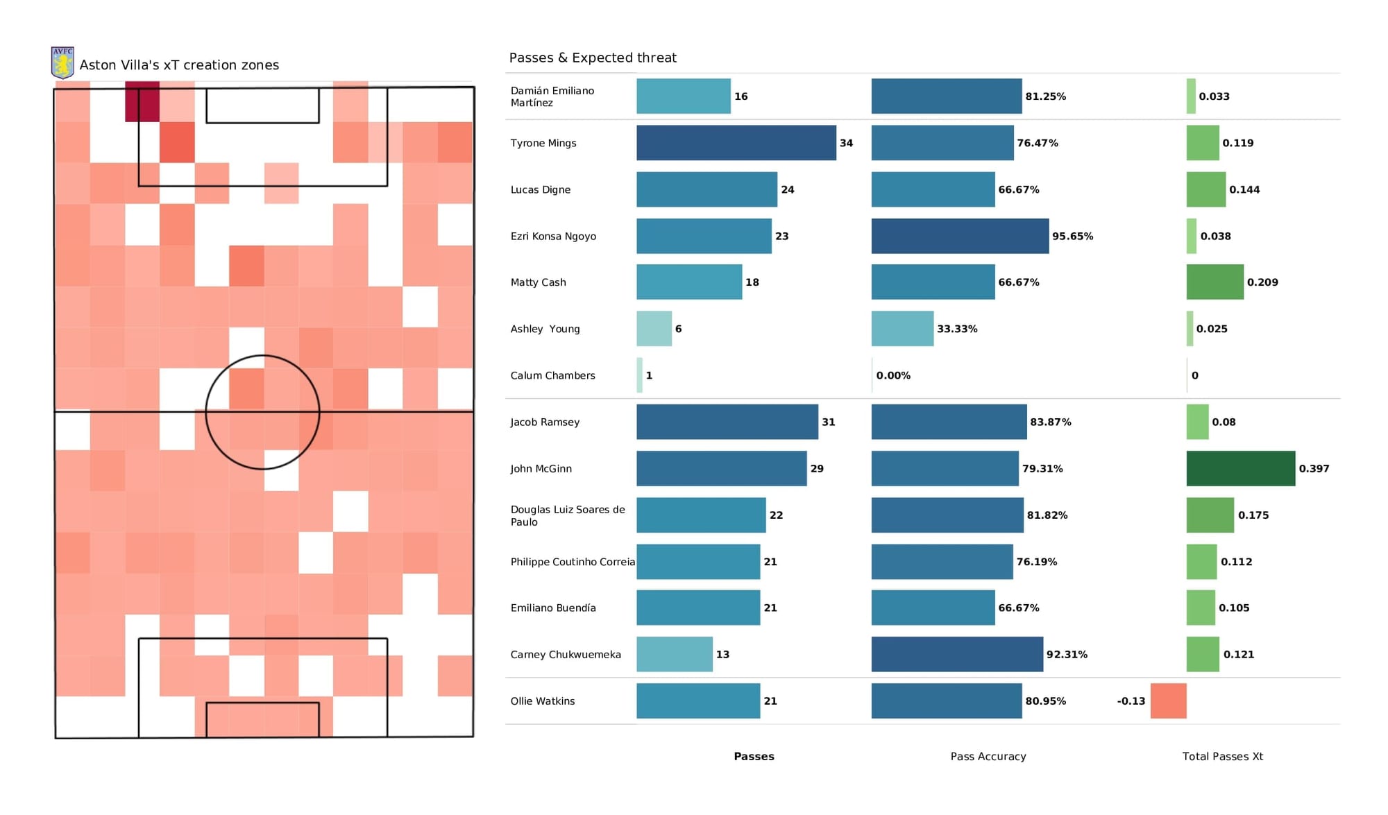 Premier League 2021/22: Aston Villa vs Leeds - post-match data viz and stats