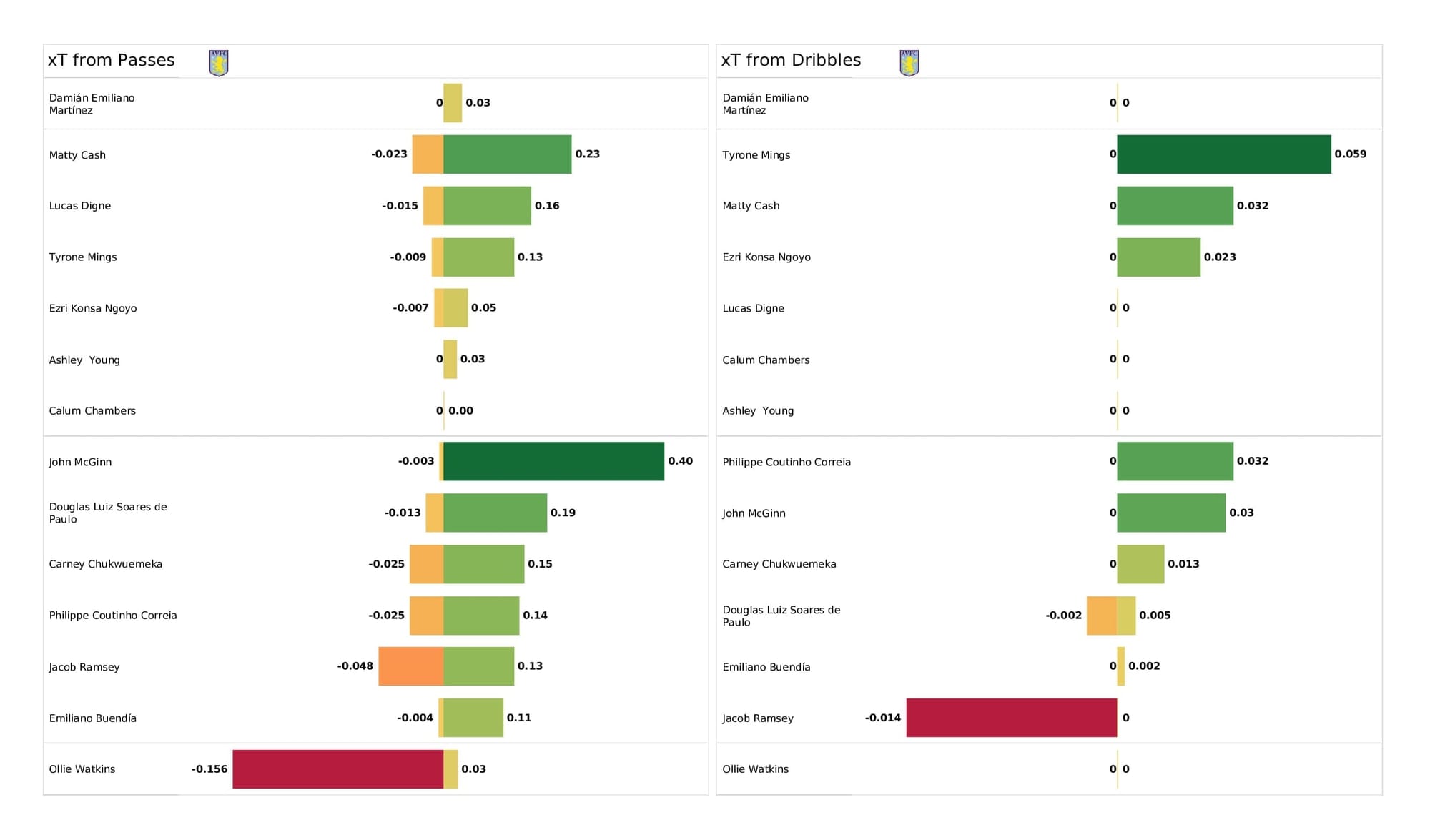 Premier League 2021/22: Aston Villa vs Leeds - post-match data viz and stats