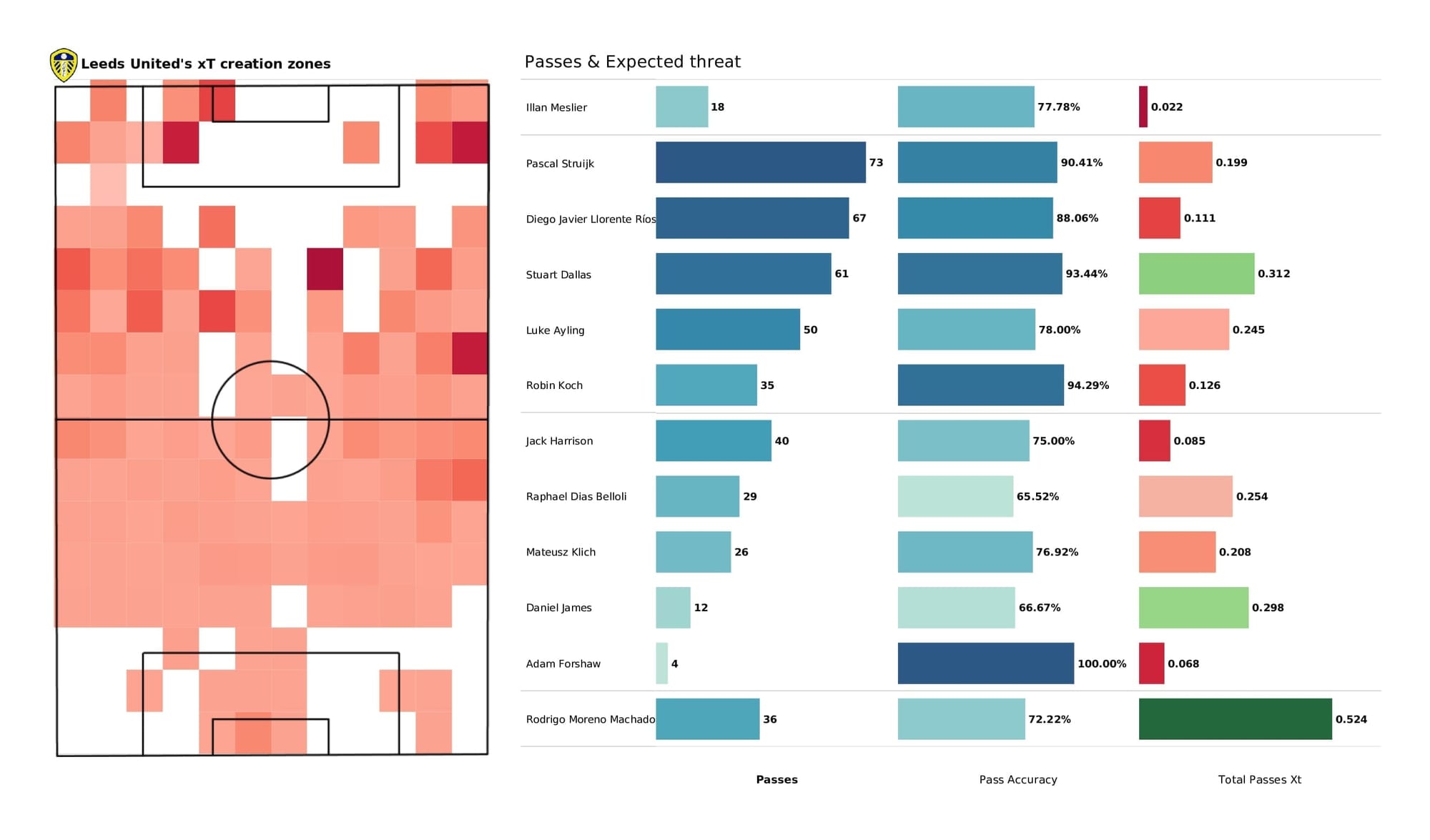 Premier League 2021/22: Aston Villa vs Leeds - post-match data viz and stats