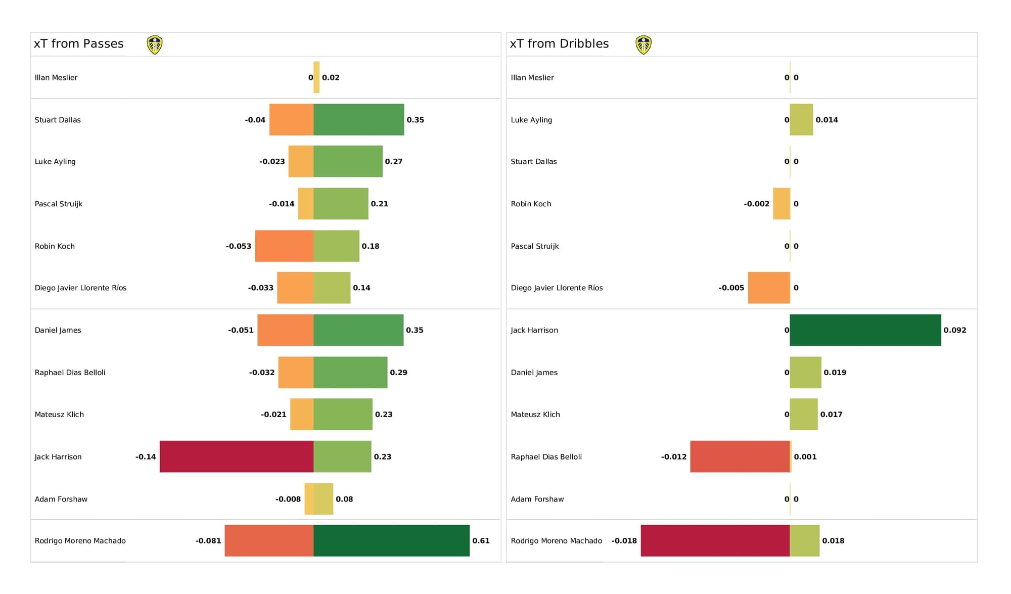 Premier League 2021/22: Aston Villa vs Leeds - post-match data viz and stats