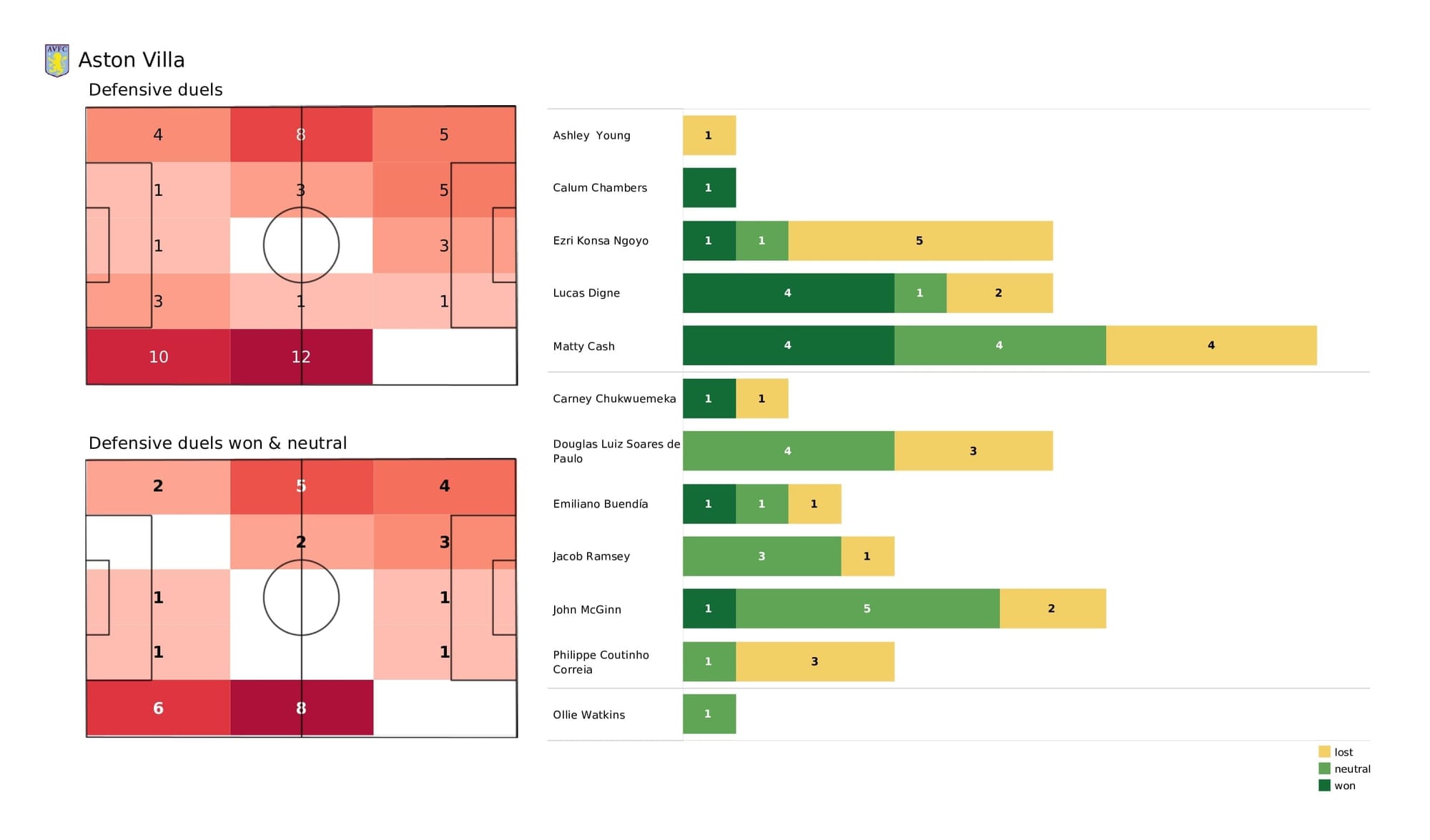 Premier League 2021/22: Aston Villa vs Leeds - post-match data viz and stats