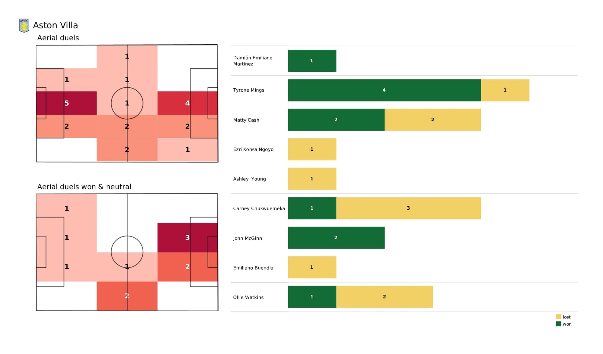 Premier League 2021/22: Aston Villa vs Leeds - post-match data viz and stats