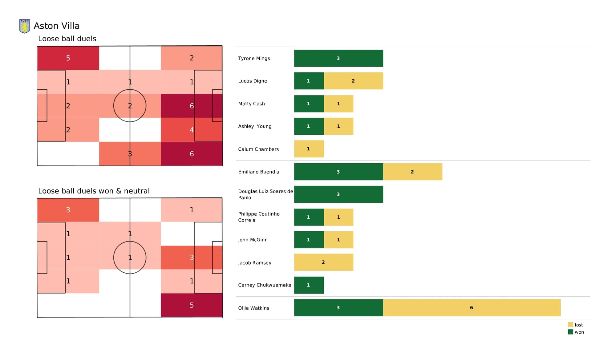 Premier League 2021/22: Aston Villa vs Leeds - post-match data viz and stats