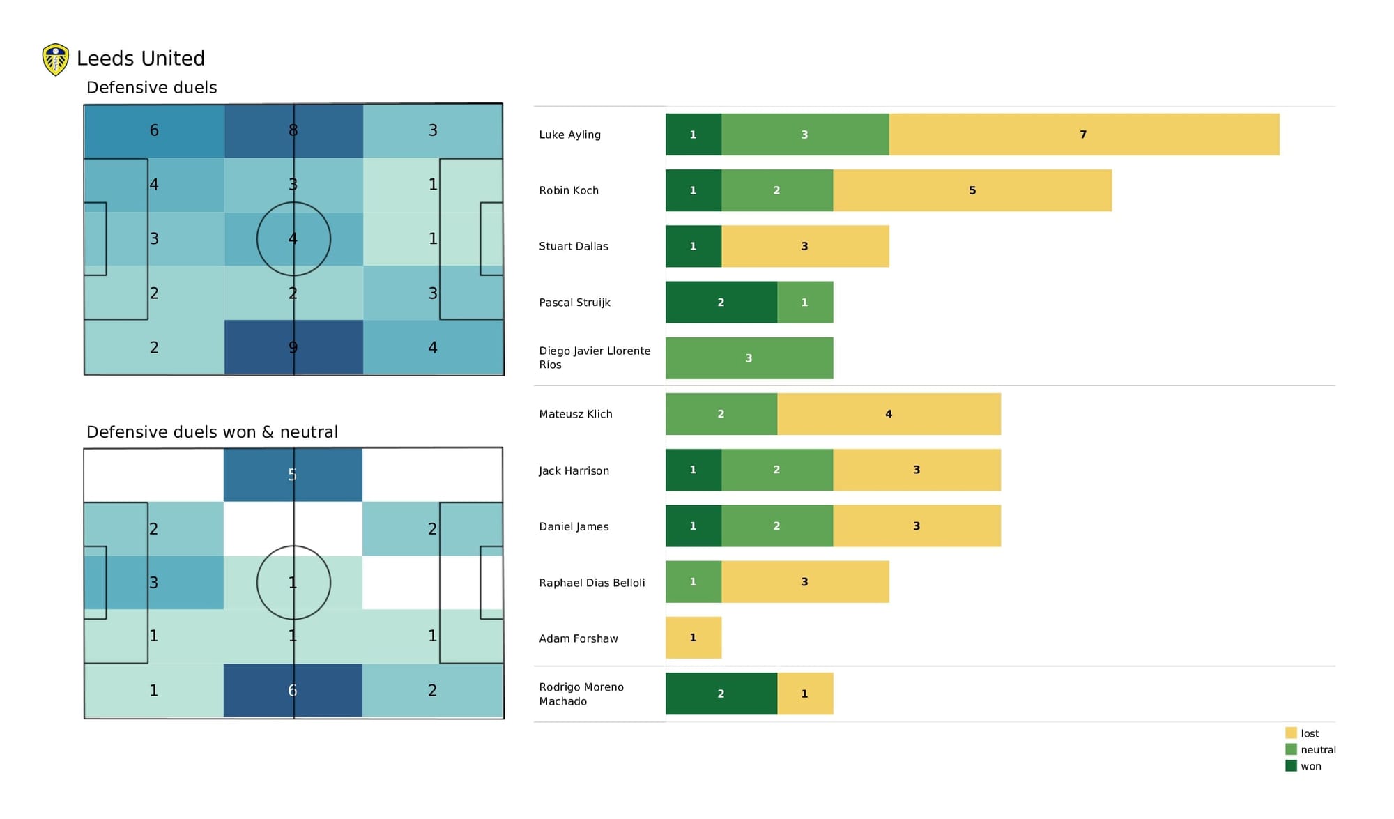 Premier League 2021/22: Aston Villa vs Leeds - post-match data viz and stats