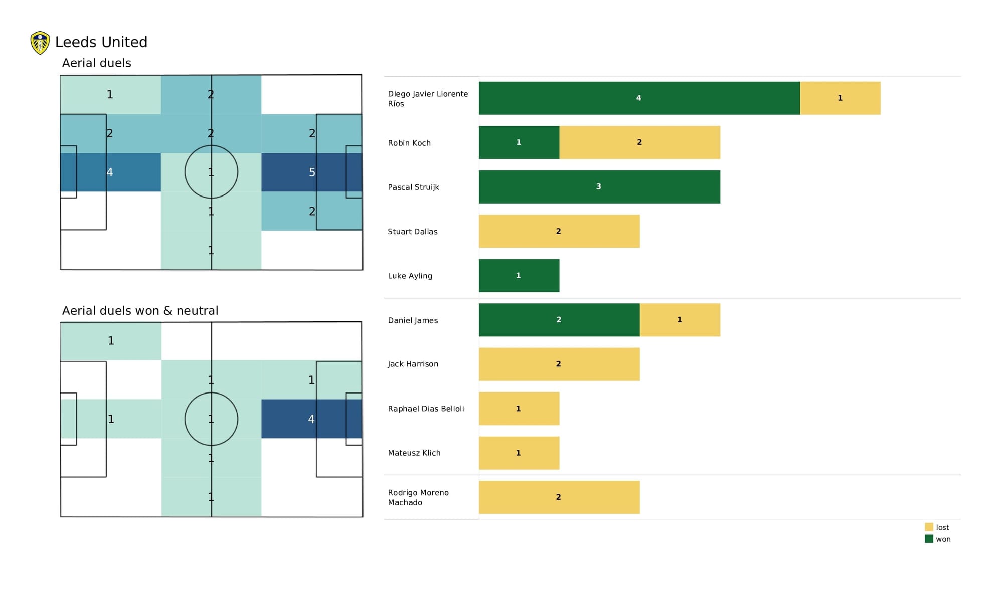 Premier League 2021/22: Aston Villa vs Leeds - post-match data viz and stats