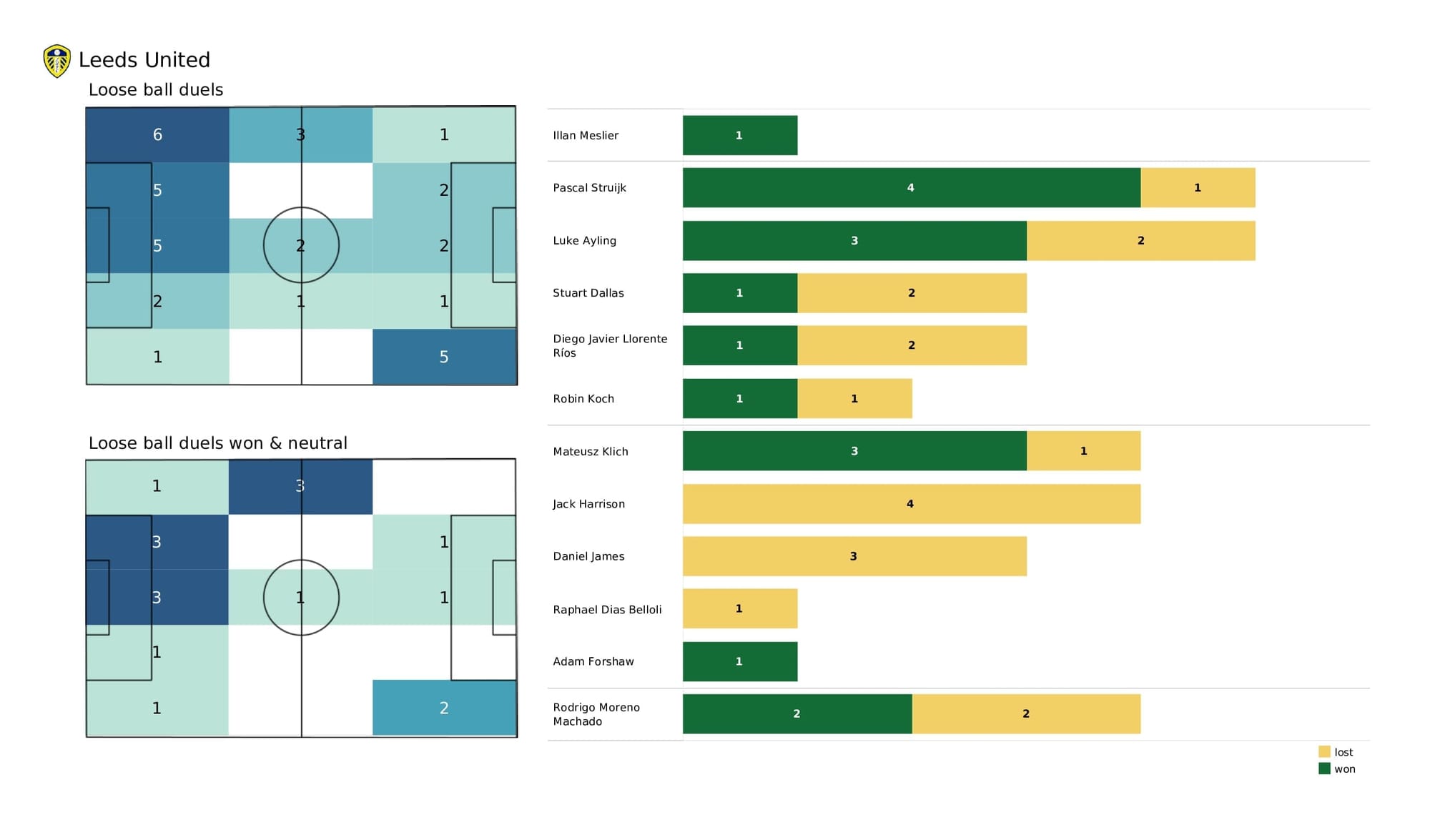 Premier League 2021/22: Aston Villa vs Leeds - post-match data viz and stats