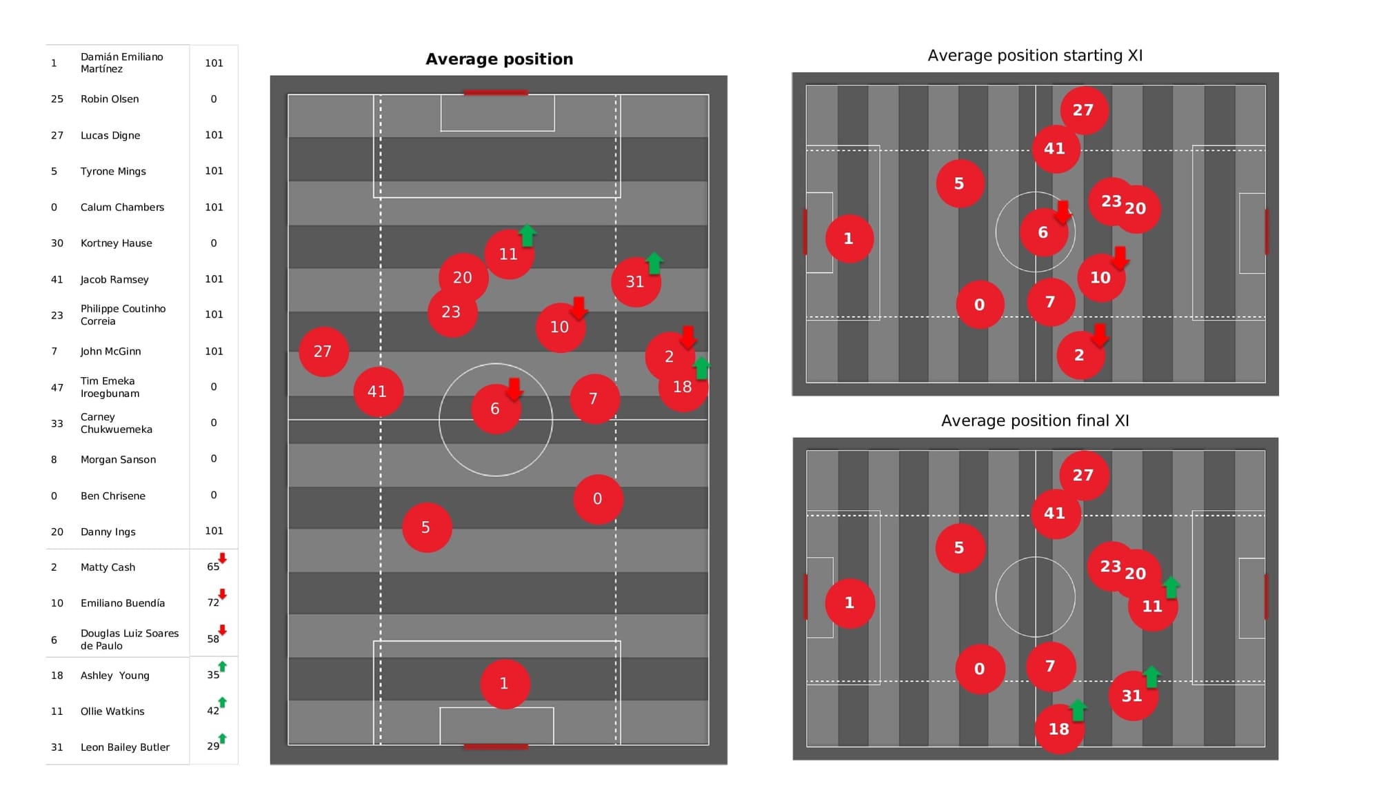 Premier League 2021/22: Aston Villa vs Watford - post-match data viz and stats