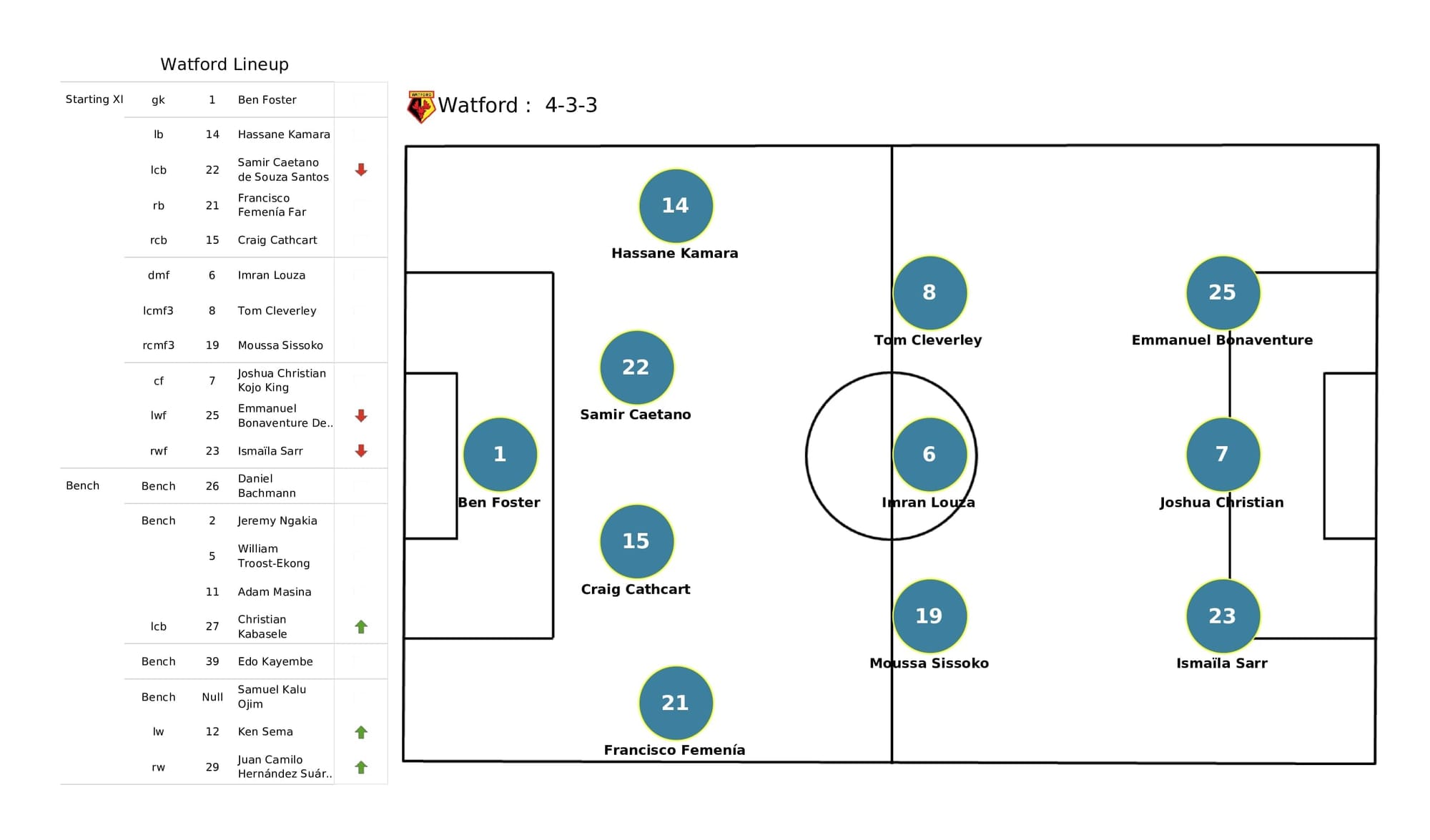 Premier League 2021/22: Aston Villa vs Watford - post-match data viz and stats