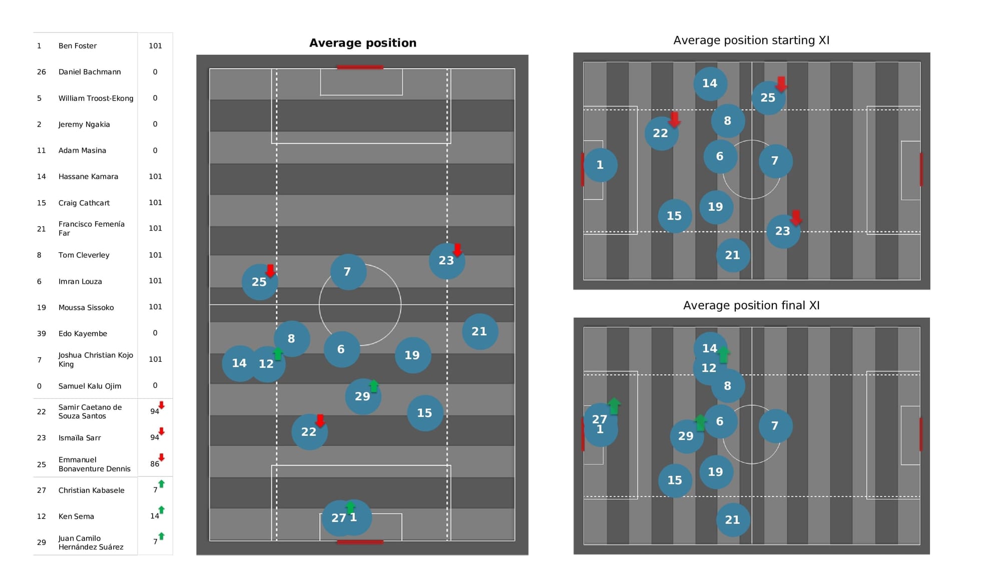 Premier League 2021/22: Aston Villa vs Watford - post-match data viz and stats