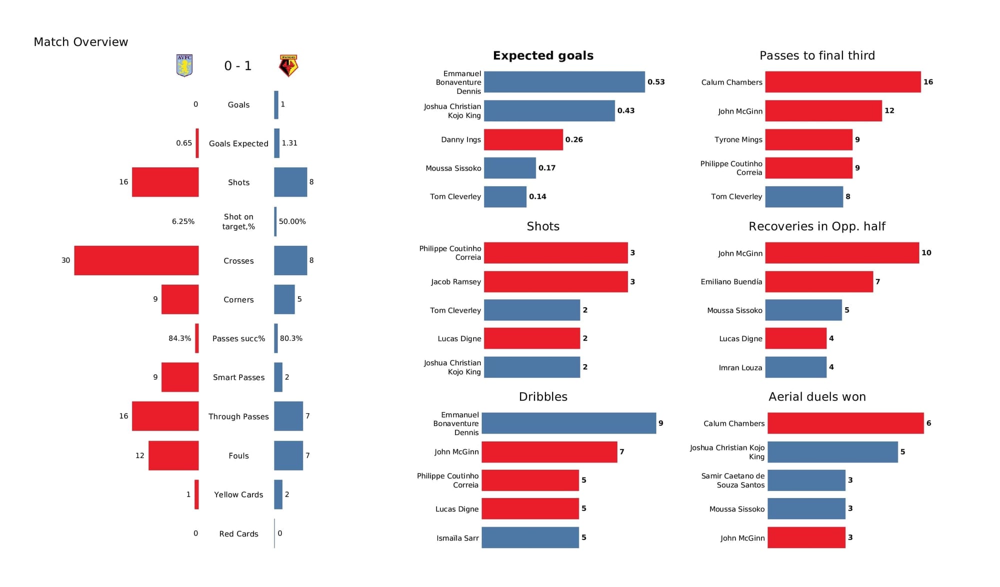 Premier League 2021/22: Aston Villa vs Watford - post-match data viz and stats