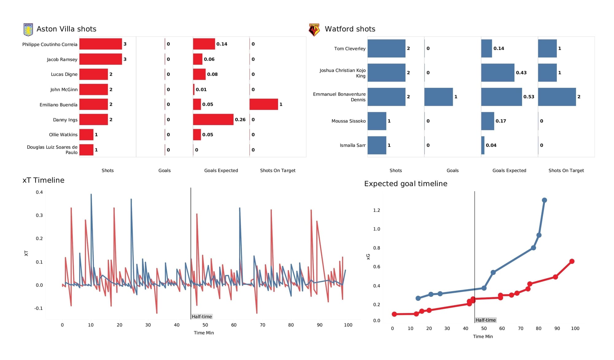 Premier League 2021/22: Aston Villa vs Watford - post-match data viz and stats