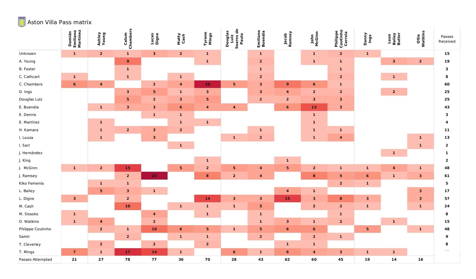 Premier League 2021/22: Aston Villa vs Watford - post-match data viz and stats