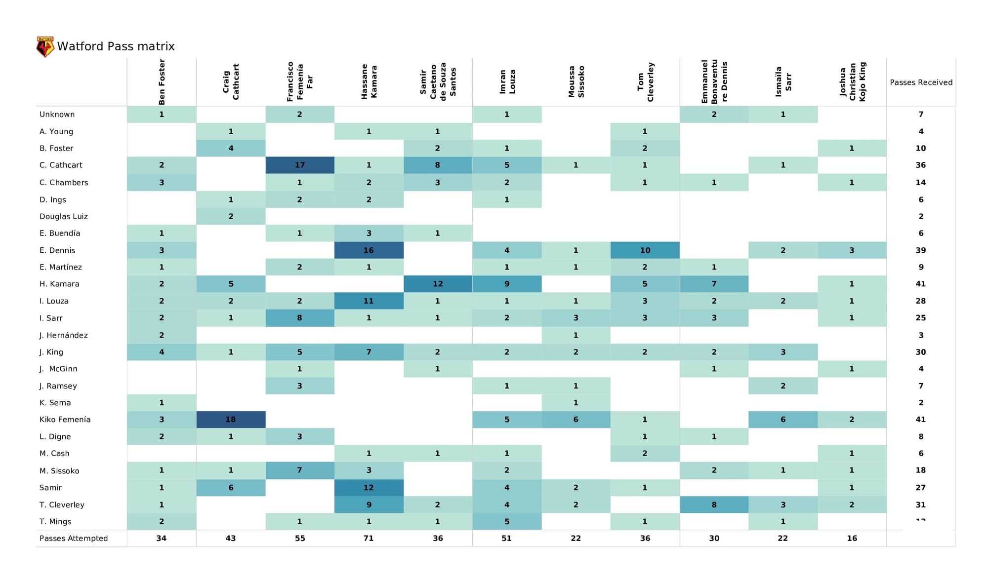 Premier League 2021/22: Aston Villa vs Watford - post-match data viz and stats