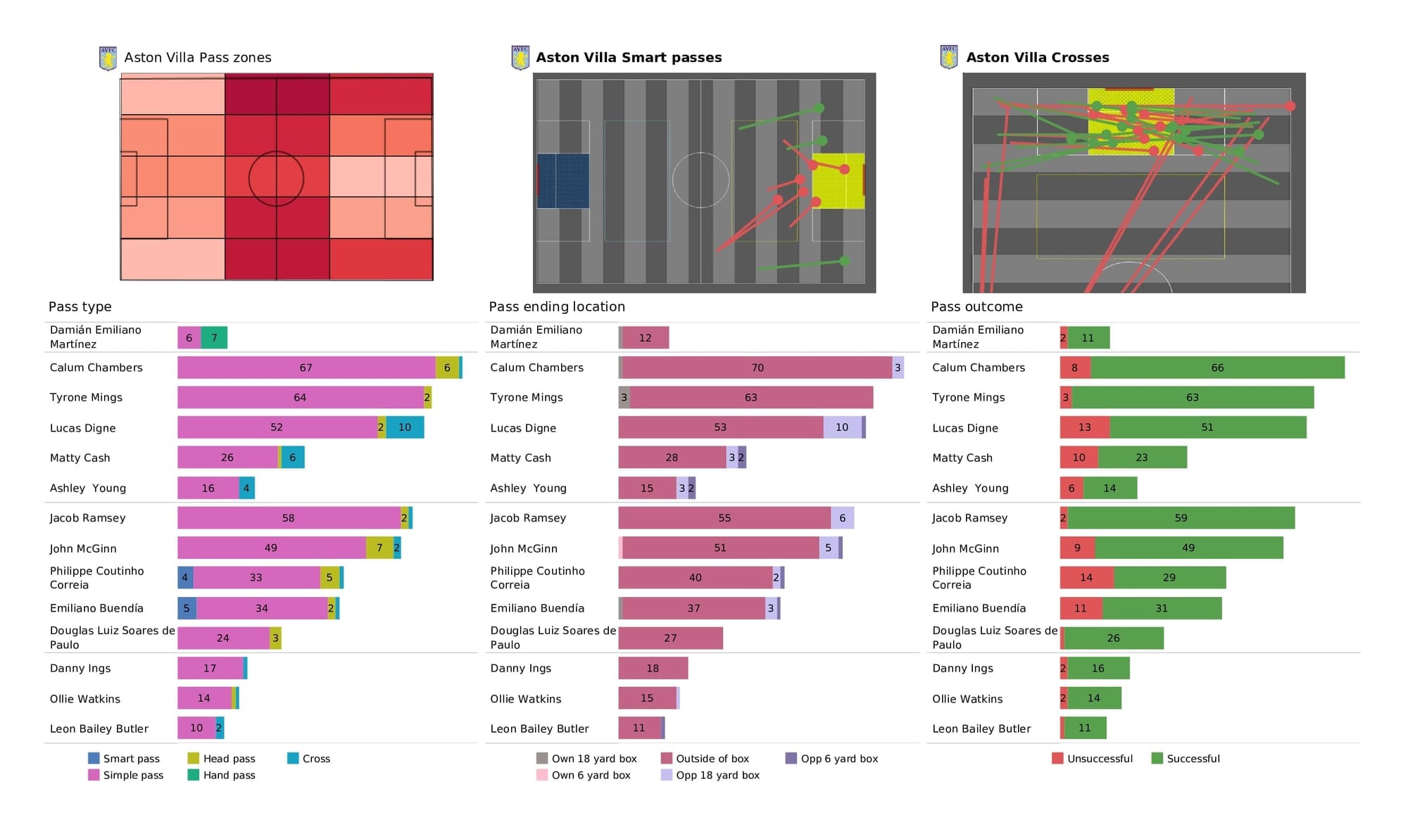 Premier League 2021/22: Aston Villa vs Watford - post-match data viz and stats